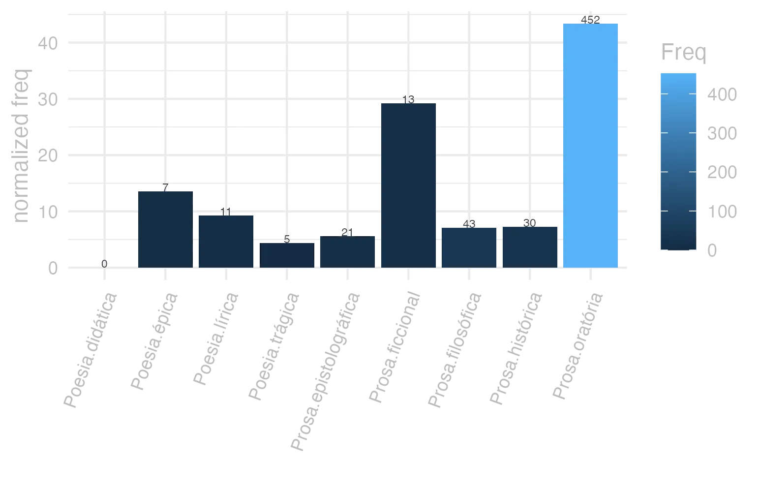 This charts plots the frequency of lemma by genre_Frequencies. The Prosa.oratória subcorpus registers the highest normalized frequency, with the value of 43.4 and an absolute frequency of 452. The Poesia.épica subcorpus follows, with a normalized frequency of 13.51 and an absolute frequency of 7. the subcorpus with the least normalized frequency is Poesia.didática with the normalized value of 0 and an absolute freqeuncy of 0. here are all the values: subcorpus: Prosa.histórica ; normalized frequency: 30 ; absolute frequency: 7.30300153363032. subcorpus: Prosa.filosófica ; normalized frequency: 43 ; absolute frequency: 7.08390306584735. subcorpus: Prosa.oratória ; normalized frequency: 452 ; absolute frequency: 43.3976937774236. subcorpus: Prosa.epistolográfica ; normalized frequency: 21 ; absolute frequency: 5.56453536129733. subcorpus: Poesia.lírica ; normalized frequency: 11 ; absolute frequency: 9.25380667956591. subcorpus: Poesia.didática ; normalized frequency: 0 ; absolute frequency: 0. subcorpus: Poesia.trágica ; normalized frequency: 5 ; absolute frequency: 4.34329395413482. subcorpus: Poesia.épica ; normalized frequency: 7 ; absolute frequency: 13.5135135135135. subcorpus: Prosa.ficcional ; normalized frequency: 13 ; absolute frequency: 29.2069197933049