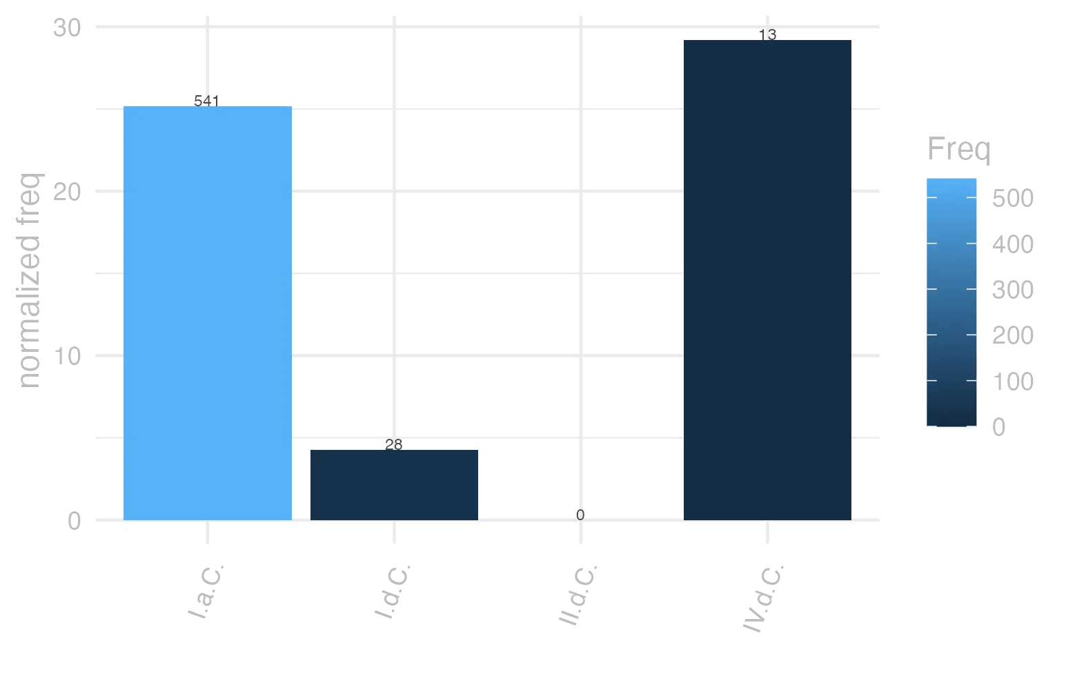 This charts plots the frequency of lemma by period_Frequencies. The IV.d.C. subcorpus registers the highest normalized frequency, with the value of 29.21 and an absolute frequency of 13. The I.a.C. subcorpus follows, with a normalized frequency of 25.18 and an absolute frequency of 541. the subcorpus with the least normalized frequency is II.d.C. with the normalized value of 0 and an absolute freqeuncy of 0. here are all the values: subcorpus: I.a.C. ; normalized frequency: 541 ; absolute frequency: 25.1803583895741. subcorpus: I.d.C. ; normalized frequency: 28 ; absolute frequency: 4.28331038702769. subcorpus: II.d.C. ; normalized frequency: 0 ; absolute frequency: 0. subcorpus: IV.d.C. ; normalized frequency: 13 ; absolute frequency: 29.2069197933049