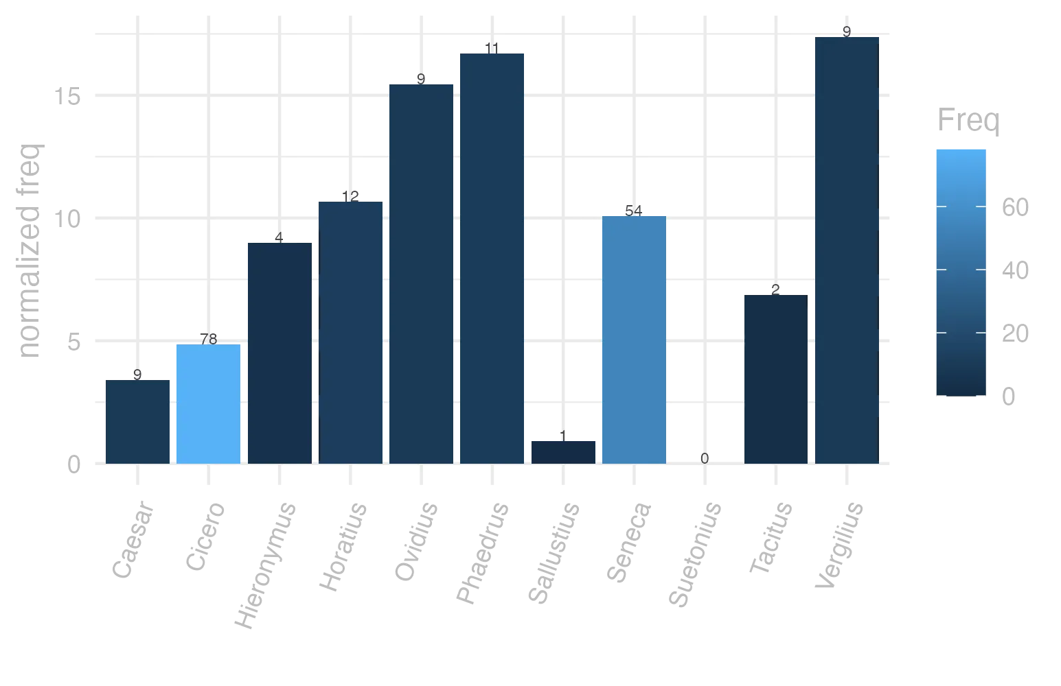 This charts plots the frequency of lemma by author_Frequencies. The Vergilius subcorpus registers the highest normalized frequency, with the value of 17.37 and an absolute frequency of 9. The Phaedrus subcorpus follows, with a normalized frequency of 16.7 and an absolute frequency of 11. the subcorpus with the least normalized frequency is Suetonius with the normalized value of 0 and an absolute freqeuncy of 0. here are all the values: subcorpus: Caesar ; normalized frequency: 9 ; absolute frequency: 3.39904826648538. subcorpus: Cicero ; normalized frequency: 78 ; absolute frequency: 4.85908649173955. subcorpus: Horatius ; normalized frequency: 12 ; absolute frequency: 10.6562472249356. subcorpus: Ovidius ; normalized frequency: 9 ; absolute frequency: 15.442690459849. subcorpus: Phaedrus ; normalized frequency: 11 ; absolute frequency: 16.6995597388796. subcorpus: Sallustius ; normalized frequency: 1 ; absolute frequency: 0.927557740469344. subcorpus: Seneca ; normalized frequency: 54 ; absolute frequency: 10.078199361714. subcorpus: Suetonius ; normalized frequency: 0 ; absolute frequency: 0. subcorpus: Tacitus ; normalized frequency: 2 ; absolute frequency: 6.86577411603158. subcorpus: Vergilius ; normalized frequency: 9 ; absolute frequency: 17.3745173745174. subcorpus: Hieronymus ; normalized frequency: 4 ; absolute frequency: 8.98674455178612
