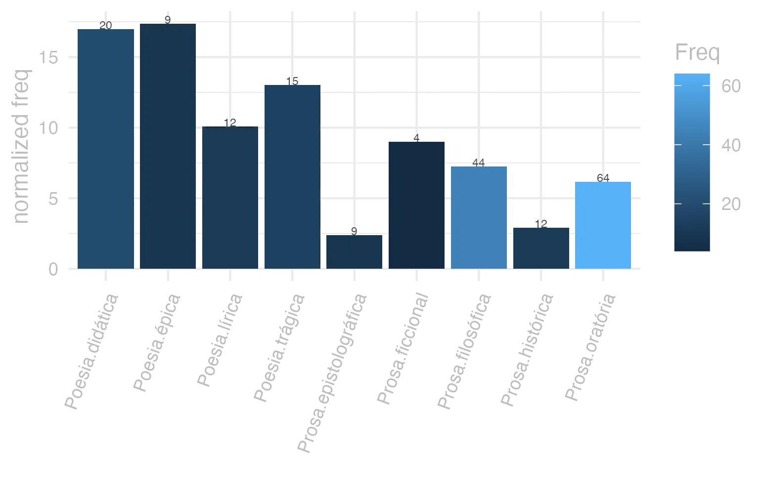 This charts plots the frequency of lemma by genre_Frequencies. The Poesia.épica subcorpus registers the highest normalized frequency, with the value of 17.37 and an absolute frequency of 9. The Poesia.didática subcorpus follows, with a normalized frequency of 16.96 and an absolute frequency of 20. the subcorpus with the least normalized frequency is Prosa.epistolográfica with the normalized value of 2.38 and an absolute freqeuncy of 9. here are all the values: subcorpus: Prosa.histórica ; normalized frequency: 12 ; absolute frequency: 2.92120061345213. subcorpus: Prosa.filosófica ; normalized frequency: 44 ; absolute frequency: 7.24864499761124. subcorpus: Prosa.oratória ; normalized frequency: 64 ; absolute frequency: 6.14480619857325. subcorpus: Prosa.epistolográfica ; normalized frequency: 9 ; absolute frequency: 2.38480086912743. subcorpus: Poesia.lírica ; normalized frequency: 12 ; absolute frequency: 10.0950618322537. subcorpus: Poesia.didática ; normalized frequency: 20 ; absolute frequency: 16.9649673424379. subcorpus: Poesia.trágica ; normalized frequency: 15 ; absolute frequency: 13.0298818624044. subcorpus: Poesia.épica ; normalized frequency: 9 ; absolute frequency: 17.3745173745174. subcorpus: Prosa.ficcional ; normalized frequency: 4 ; absolute frequency: 8.98674455178612