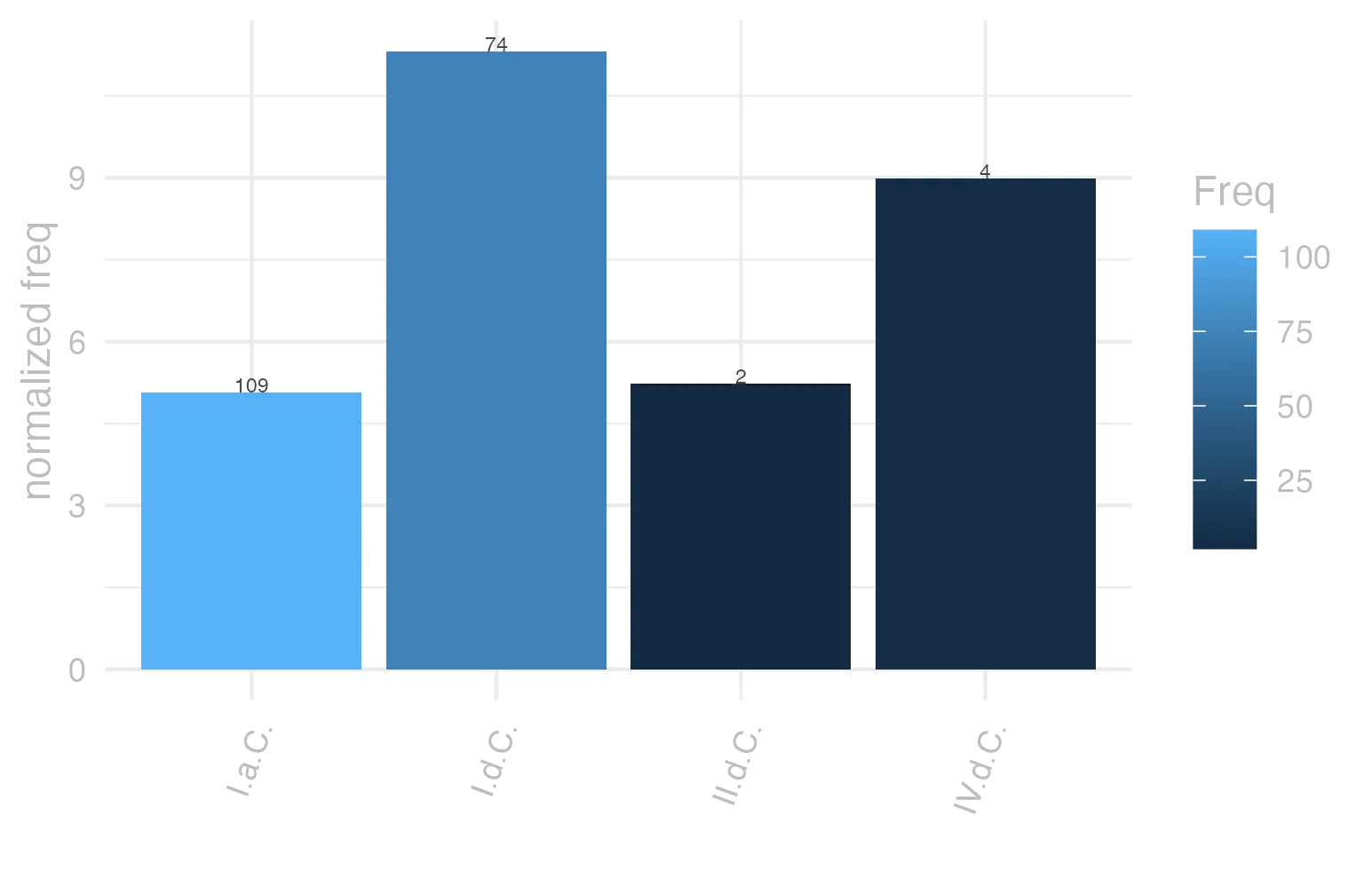 This charts plots the frequency of lemma by period_Frequencies. The I.d.C. subcorpus registers the highest normalized frequency, with the value of 11.32 and an absolute frequency of 74. The II.d.C. subcorpus follows, with a normalized frequency of 5.24 and an absolute frequency of 2. the subcorpus with the least normalized frequency is I.a.C. with the normalized value of 5.07 and an absolute freqeuncy of 109. here are all the values: subcorpus: I.a.C. ; normalized frequency: 109 ; absolute frequency: 5.07330695834303. subcorpus: I.d.C. ; normalized frequency: 74 ; absolute frequency: 11.3201774514303. subcorpus: II.d.C. ; normalized frequency: 2 ; absolute frequency: 5.23560209424084. subcorpus: IV.d.C. ; normalized frequency: 4 ; absolute frequency: 8.98674455178612