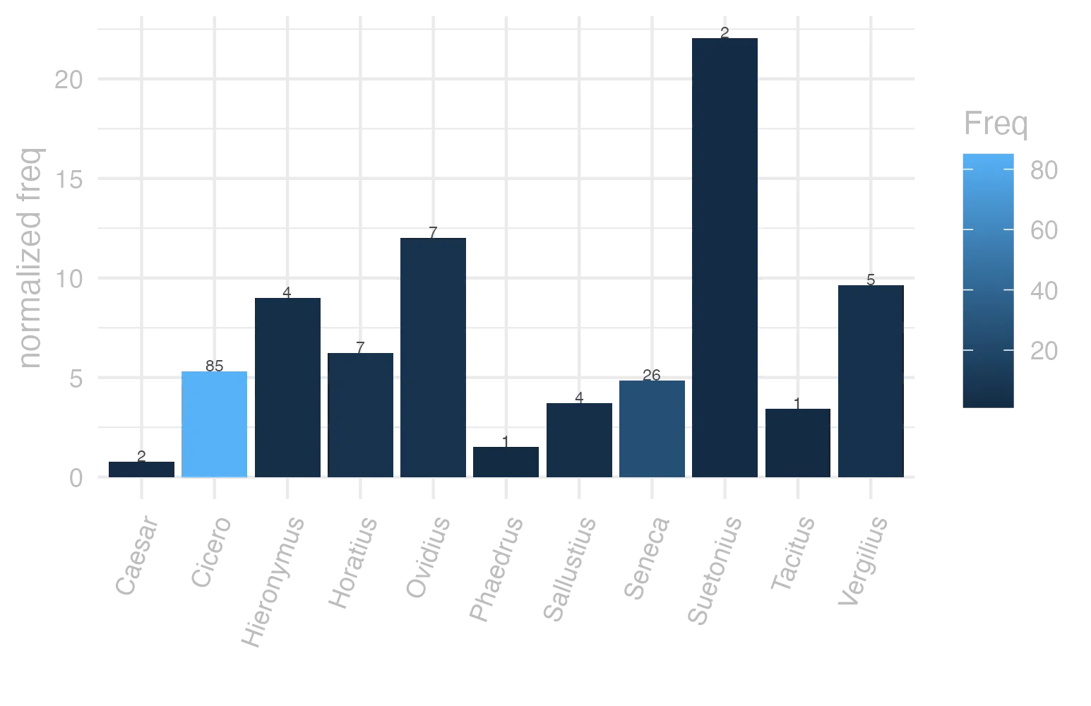 This charts plots the frequency of lemma by author_Frequencies. The Suetonius subcorpus registers the highest normalized frequency, with the value of 22.05 and an absolute frequency of 2. The Ovidius subcorpus follows, with a normalized frequency of 12.01 and an absolute frequency of 7. the subcorpus with the least normalized frequency is Caesar with the normalized value of 0.76 and an absolute freqeuncy of 2. here are all the values: subcorpus: Caesar ; normalized frequency: 2 ; absolute frequency: 0.755344059218974. subcorpus: Cicero ; normalized frequency: 85 ; absolute frequency: 5.29515835638285. subcorpus: Horatius ; normalized frequency: 7 ; absolute frequency: 6.21614421454578. subcorpus: Ovidius ; normalized frequency: 7 ; absolute frequency: 12.0109814687714. subcorpus: Phaedrus ; normalized frequency: 1 ; absolute frequency: 1.5181417944436. subcorpus: Sallustius ; normalized frequency: 4 ; absolute frequency: 3.71023096187738. subcorpus: Seneca ; normalized frequency: 26 ; absolute frequency: 4.8524663593438. subcorpus: Suetonius ; normalized frequency: 2 ; absolute frequency: 22.0507166482911. subcorpus: Tacitus ; normalized frequency: 1 ; absolute frequency: 3.43288705801579. subcorpus: Vergilius ; normalized frequency: 5 ; absolute frequency: 9.65250965250965. subcorpus: Hieronymus ; normalized frequency: 4 ; absolute frequency: 8.98674455178612