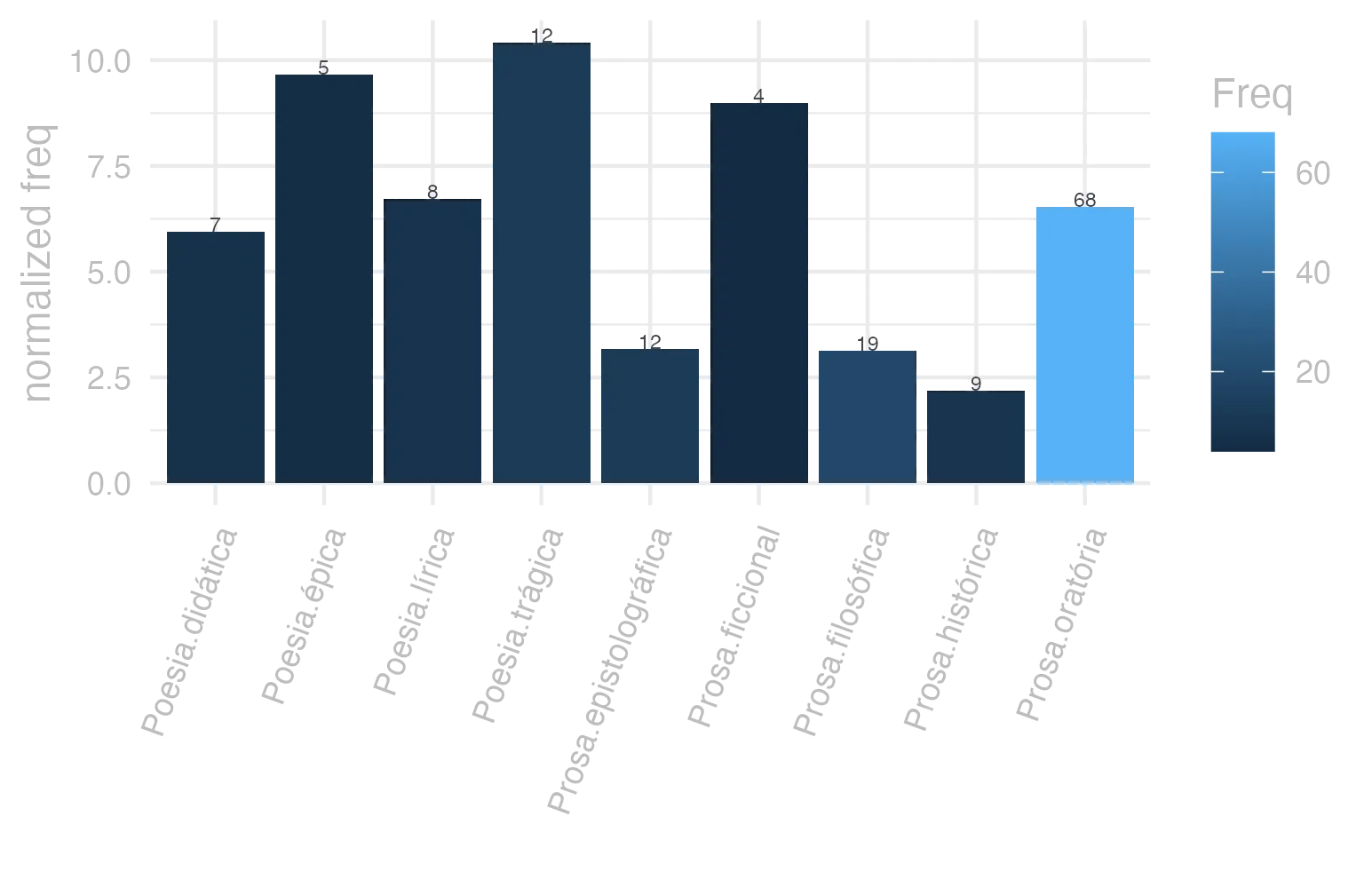 This charts plots the frequency of lemma by genre_Frequencies. The Poesia.trágica subcorpus registers the highest normalized frequency, with the value of 10.42 and an absolute frequency of 12. The Poesia.trágica subcorpus follows, with a normalized frequency of 10.42 and an absolute frequency of 12. the subcorpus with the least normalized frequency is Prosa.histórica with the normalized value of 2.19 and an absolute freqeuncy of 9. here are all the values: subcorpus: Prosa.histórica ; normalized frequency: 9 ; absolute frequency: 2.1909004600891. subcorpus: Prosa.filosófica ; normalized frequency: 19 ; absolute frequency: 3.13009670351395. subcorpus: Prosa.oratória ; normalized frequency: 68 ; absolute frequency: 6.52885658598408. subcorpus: Prosa.epistolográfica ; normalized frequency: 12 ; absolute frequency: 3.1797344921699. subcorpus: Poesia.lírica ; normalized frequency: 8 ; absolute frequency: 6.73004122150248. subcorpus: Poesia.didática ; normalized frequency: 7 ; absolute frequency: 5.93773856985325. subcorpus: Poesia.trágica ; normalized frequency: 12 ; absolute frequency: 10.4239054899236. subcorpus: Poesia.épica ; normalized frequency: 5 ; absolute frequency: 9.65250965250965. subcorpus: Prosa.ficcional ; normalized frequency: 4 ; absolute frequency: 8.98674455178612