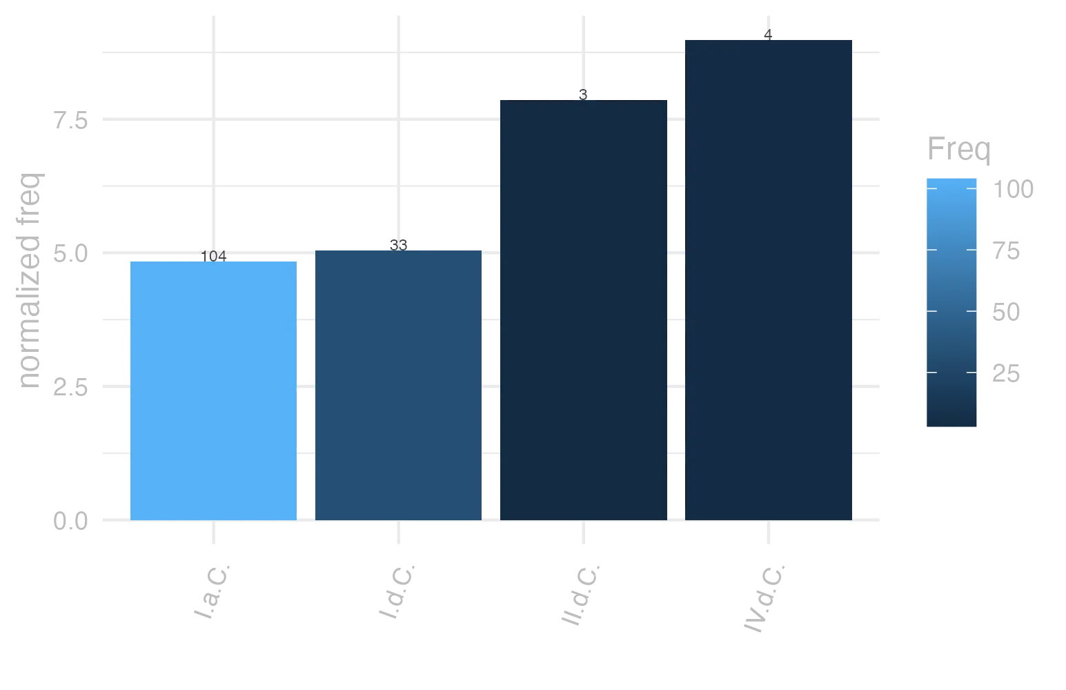 This charts plots the frequency of lemma by period_Frequencies. The IV.d.C. subcorpus registers the highest normalized frequency, with the value of 8.99 and an absolute frequency of 4. The II.d.C. subcorpus follows, with a normalized frequency of 7.85 and an absolute frequency of 3. the subcorpus with the least normalized frequency is I.a.C. with the normalized value of 4.84 and an absolute freqeuncy of 104. here are all the values: subcorpus: I.a.C. ; normalized frequency: 104 ; absolute frequency: 4.84058645566674. subcorpus: I.d.C. ; normalized frequency: 33 ; absolute frequency: 5.04818724185406. subcorpus: II.d.C. ; normalized frequency: 3 ; absolute frequency: 7.85340314136126. subcorpus: IV.d.C. ; normalized frequency: 4 ; absolute frequency: 8.98674455178612