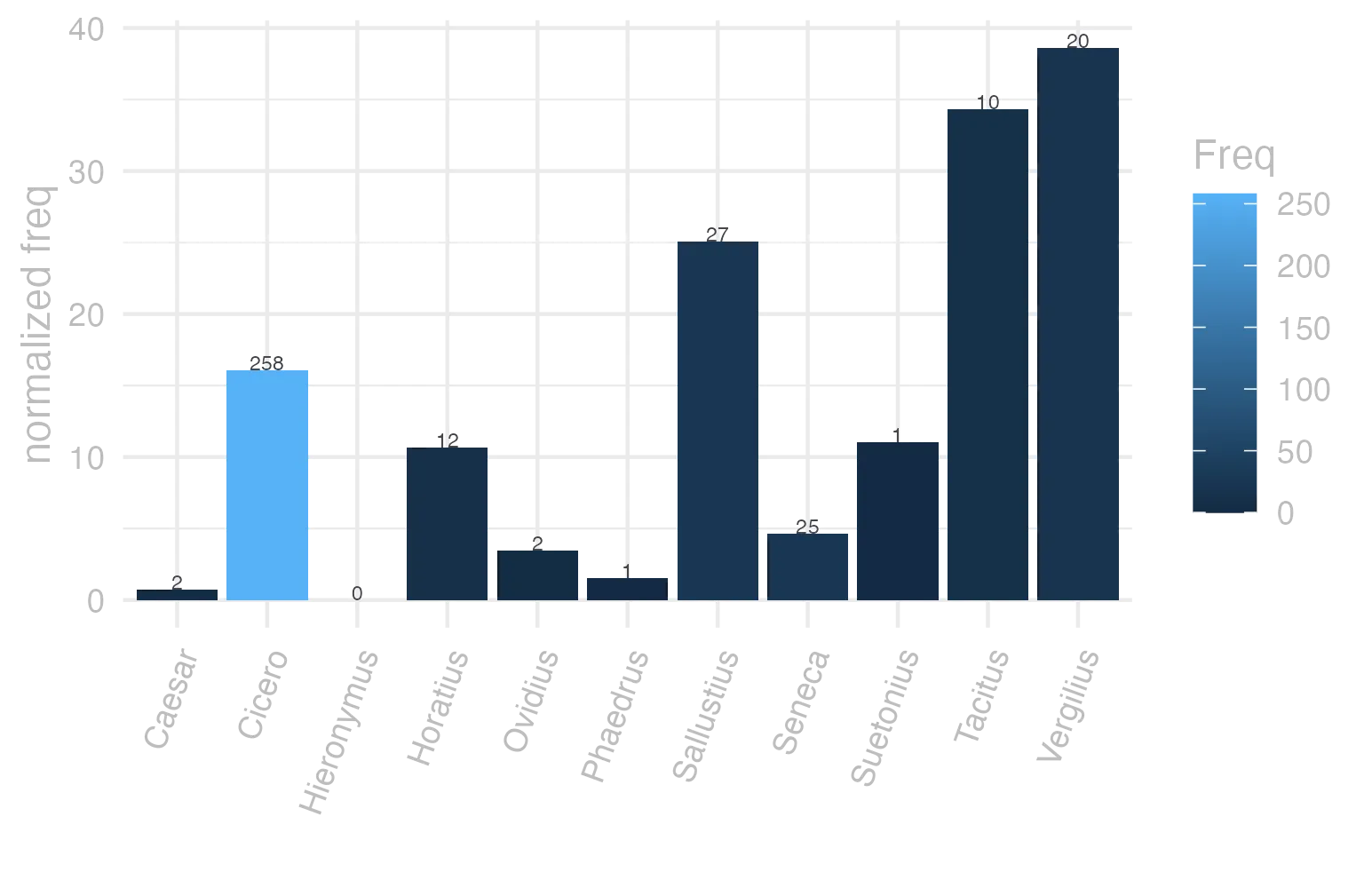 This charts plots the frequency of lemma by author_Frequencies. The Vergilius subcorpus registers the highest normalized frequency, with the value of 38.61 and an absolute frequency of 20. The Tacitus subcorpus follows, with a normalized frequency of 34.33 and an absolute frequency of 10. the subcorpus with the least normalized frequency is Hieronymus with the normalized value of 0 and an absolute freqeuncy of 0. here are all the values: subcorpus: Caesar ; normalized frequency: 2 ; absolute frequency: 0.755344059218974. subcorpus: Cicero ; normalized frequency: 258 ; absolute frequency: 16.0723630111385. subcorpus: Horatius ; normalized frequency: 12 ; absolute frequency: 10.6562472249356. subcorpus: Ovidius ; normalized frequency: 2 ; absolute frequency: 3.43170899107756. subcorpus: Phaedrus ; normalized frequency: 1 ; absolute frequency: 1.5181417944436. subcorpus: Sallustius ; normalized frequency: 27 ; absolute frequency: 25.0440589926723. subcorpus: Seneca ; normalized frequency: 25 ; absolute frequency: 4.66583303783057. subcorpus: Suetonius ; normalized frequency: 1 ; absolute frequency: 11.0253583241455. subcorpus: Tacitus ; normalized frequency: 10 ; absolute frequency: 34.3288705801579. subcorpus: Vergilius ; normalized frequency: 20 ; absolute frequency: 38.6100386100386. subcorpus: Hieronymus ; normalized frequency: 0 ; absolute frequency: 0