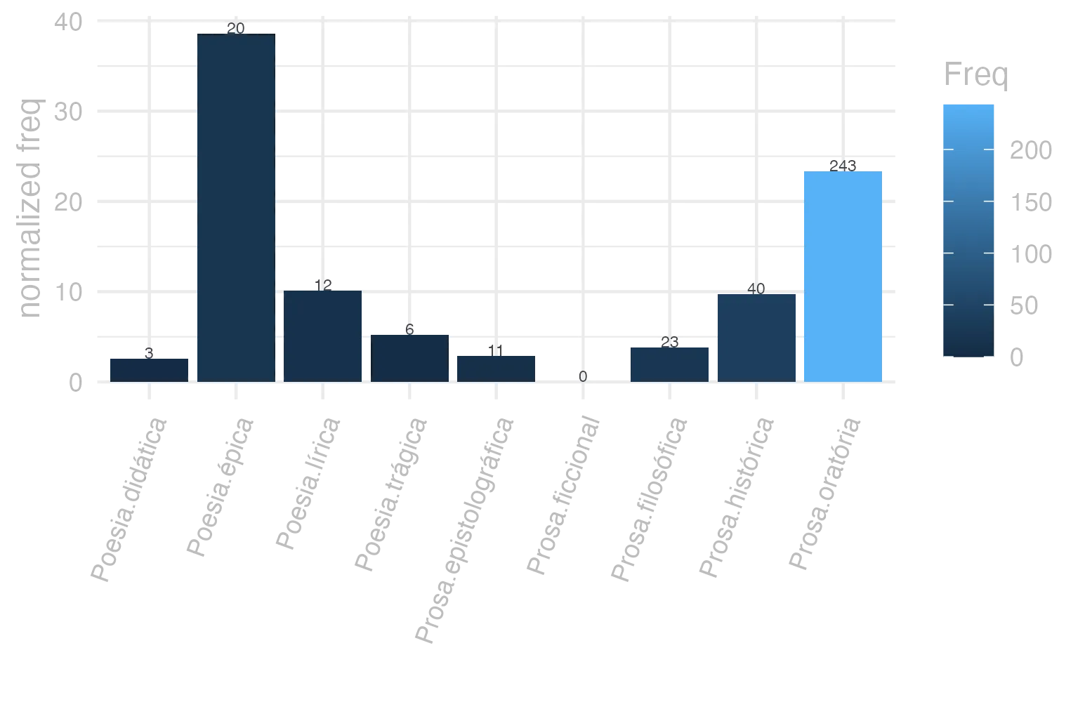 This charts plots the frequency of lemma by genre_Frequencies. The Poesia.épica subcorpus registers the highest normalized frequency, with the value of 38.61 and an absolute frequency of 20. The Prosa.oratória subcorpus follows, with a normalized frequency of 23.33 and an absolute frequency of 243. the subcorpus with the least normalized frequency is Prosa.ficcional with the normalized value of 0 and an absolute freqeuncy of 0. here are all the values: subcorpus: Prosa.histórica ; normalized frequency: 40 ; absolute frequency: 9.73733537817376. subcorpus: Prosa.filosófica ; normalized frequency: 23 ; absolute frequency: 3.78906443056951. subcorpus: Prosa.oratória ; normalized frequency: 243 ; absolute frequency: 23.3310610352078. subcorpus: Prosa.epistolográfica ; normalized frequency: 11 ; absolute frequency: 2.91475661782241. subcorpus: Poesia.lírica ; normalized frequency: 12 ; absolute frequency: 10.0950618322537. subcorpus: Poesia.didática ; normalized frequency: 3 ; absolute frequency: 2.54474510136568. subcorpus: Poesia.trágica ; normalized frequency: 6 ; absolute frequency: 5.21195274496178. subcorpus: Poesia.épica ; normalized frequency: 20 ; absolute frequency: 38.6100386100386. subcorpus: Prosa.ficcional ; normalized frequency: 0 ; absolute frequency: 0