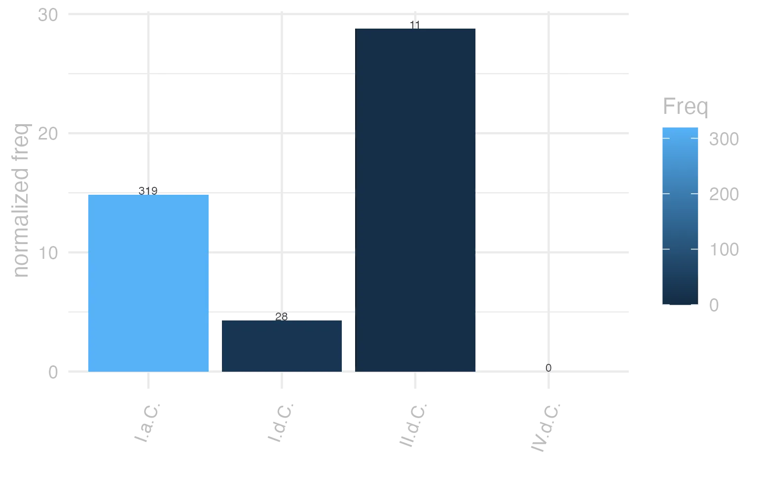 This charts plots the frequency of lemma by period_Frequencies. The II.d.C. subcorpus registers the highest normalized frequency, with the value of 28.8 and an absolute frequency of 11. The I.a.C. subcorpus follows, with a normalized frequency of 14.85 and an absolute frequency of 319. the subcorpus with the least normalized frequency is IV.d.C. with the normalized value of 0 and an absolute freqeuncy of 0. here are all the values: subcorpus: I.a.C. ; normalized frequency: 319 ; absolute frequency: 14.847568070747. subcorpus: I.d.C. ; normalized frequency: 28 ; absolute frequency: 4.28331038702769. subcorpus: II.d.C. ; normalized frequency: 11 ; absolute frequency: 28.7958115183246. subcorpus: IV.d.C. ; normalized frequency: 0 ; absolute frequency: 0