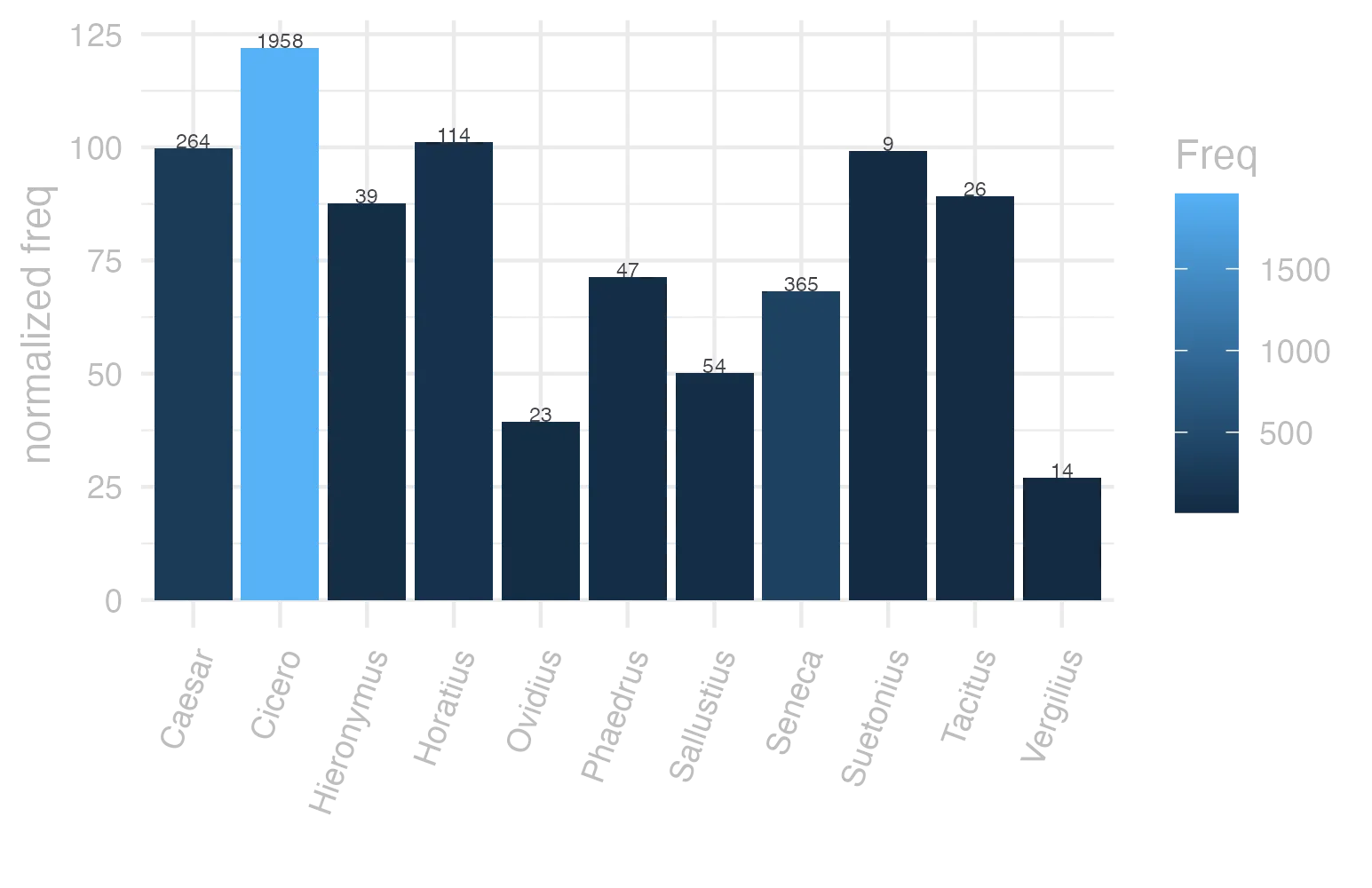 This charts plots the frequency of lemma by author_Frequencies. The Cicero subcorpus registers the highest normalized frequency, with the value of 121.98 and an absolute frequency of 1958. The Cicero subcorpus follows, with a normalized frequency of 121.98 and an absolute frequency of 1958. the subcorpus with the least normalized frequency is Vergilius with the normalized value of 27.03 and an absolute freqeuncy of 14. here are all the values: subcorpus: Caesar ; normalized frequency: 264 ; absolute frequency: 99.7054158169046. subcorpus: Cicero ; normalized frequency: 1958 ; absolute frequency: 121.975530138795. subcorpus: Horatius ; normalized frequency: 114 ; absolute frequency: 101.234348636888. subcorpus: Ovidius ; normalized frequency: 23 ; absolute frequency: 39.4646533973919. subcorpus: Phaedrus ; normalized frequency: 47 ; absolute frequency: 71.3526643388493. subcorpus: Sallustius ; normalized frequency: 54 ; absolute frequency: 50.0881179853446. subcorpus: Seneca ; normalized frequency: 365 ; absolute frequency: 68.1211623523264. subcorpus: Suetonius ; normalized frequency: 9 ; absolute frequency: 99.2282249173098. subcorpus: Tacitus ; normalized frequency: 26 ; absolute frequency: 89.2550635084106. subcorpus: Vergilius ; normalized frequency: 14 ; absolute frequency: 27.027027027027. subcorpus: Hieronymus ; normalized frequency: 39 ; absolute frequency: 87.6207593799146