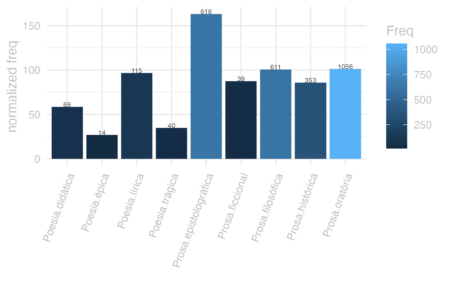 This charts plots the frequency of lemma by genre_Frequencies. The Prosa.epistolográfica subcorpus registers the highest normalized frequency, with the value of 163.23 and an absolute frequency of 616. The Prosa.oratória subcorpus follows, with a normalized frequency of 101.39 and an absolute frequency of 1056. the subcorpus with the least normalized frequency is Poesia.épica with the normalized value of 27.03 and an absolute freqeuncy of 14. here are all the values: subcorpus: Prosa.histórica ; normalized frequency: 353 ; absolute frequency: 85.9319847123835. subcorpus: Prosa.filosófica ; normalized frequency: 611 ; absolute frequency: 100.657320307738. subcorpus: Prosa.oratória ; normalized frequency: 1056 ; absolute frequency: 101.389302276459. subcorpus: Prosa.epistolográfica ; normalized frequency: 616 ; absolute frequency: 163.226370598055. subcorpus: Poesia.lírica ; normalized frequency: 115 ; absolute frequency: 96.7443425590982. subcorpus: Poesia.didática ; normalized frequency: 69 ; absolute frequency: 58.5291373314106. subcorpus: Poesia.trágica ; normalized frequency: 40 ; absolute frequency: 34.7463516330785. subcorpus: Poesia.épica ; normalized frequency: 14 ; absolute frequency: 27.027027027027. subcorpus: Prosa.ficcional ; normalized frequency: 39 ; absolute frequency: 87.6207593799146