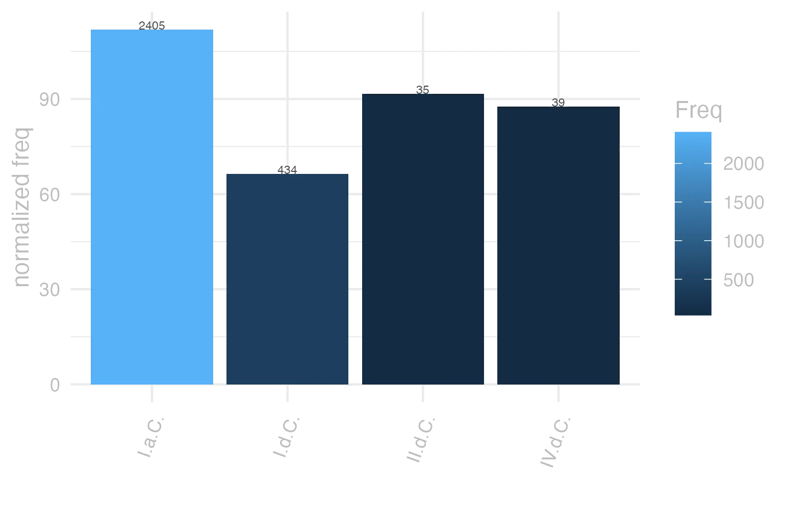 This charts plots the frequency of lemma by period_Frequencies. The I.a.C. subcorpus registers the highest normalized frequency, with the value of 111.94 and an absolute frequency of 2405. The I.d.C. subcorpus follows, with a normalized frequency of 66.39 and an absolute frequency of 434. the subcorpus with the least normalized frequency is I.d.C. with the normalized value of 66.39 and an absolute freqeuncy of 434. here are all the values: subcorpus: I.a.C. ; normalized frequency: 2405 ; absolute frequency: 111.938561787293. subcorpus: I.d.C. ; normalized frequency: 434 ; absolute frequency: 66.3913109989292. subcorpus: II.d.C. ; normalized frequency: 35 ; absolute frequency: 91.6230366492147. subcorpus: IV.d.C. ; normalized frequency: 39 ; absolute frequency: 87.6207593799146
