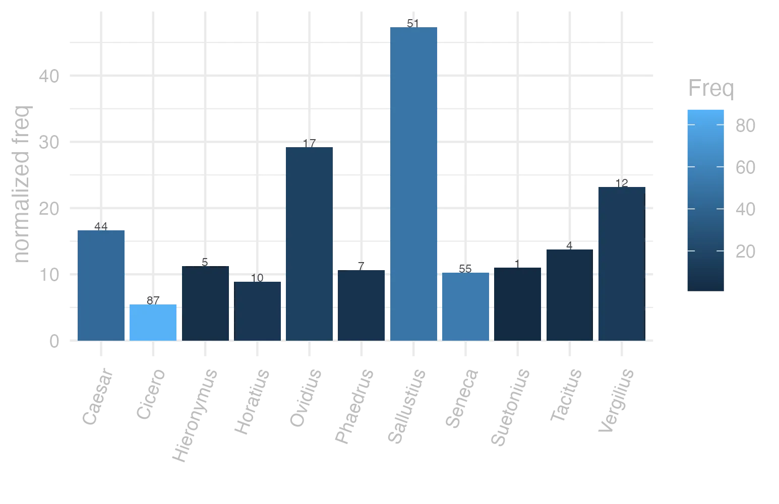 This charts plots the frequency of lemma by author_Frequencies. The Sallustius subcorpus registers the highest normalized frequency, with the value of 47.31 and an absolute frequency of 51. The Ovidius subcorpus follows, with a normalized frequency of 29.17 and an absolute frequency of 17. the subcorpus with the least normalized frequency is Cicero with the normalized value of 5.42 and an absolute freqeuncy of 87. here are all the values: subcorpus: Caesar ; normalized frequency: 44 ; absolute frequency: 16.6175693028174. subcorpus: Cicero ; normalized frequency: 87 ; absolute frequency: 5.4197503177095. subcorpus: Horatius ; normalized frequency: 10 ; absolute frequency: 8.88020602077968. subcorpus: Ovidius ; normalized frequency: 17 ; absolute frequency: 29.1695264241592. subcorpus: Phaedrus ; normalized frequency: 7 ; absolute frequency: 10.6269925611052. subcorpus: Sallustius ; normalized frequency: 51 ; absolute frequency: 47.3054447639366. subcorpus: Seneca ; normalized frequency: 55 ; absolute frequency: 10.2648326832273. subcorpus: Suetonius ; normalized frequency: 1 ; absolute frequency: 11.0253583241455. subcorpus: Tacitus ; normalized frequency: 4 ; absolute frequency: 13.7315482320632. subcorpus: Vergilius ; normalized frequency: 12 ; absolute frequency: 23.1660231660232. subcorpus: Hieronymus ; normalized frequency: 5 ; absolute frequency: 11.2334306897326