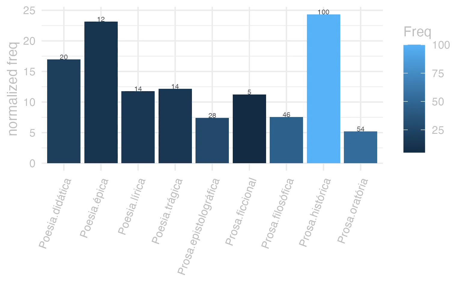 This charts plots the frequency of lemma by genre_Frequencies. The Prosa.histórica subcorpus registers the highest normalized frequency, with the value of 24.34 and an absolute frequency of 100. The Poesia.trágica subcorpus follows, with a normalized frequency of 12.16 and an absolute frequency of 14. the subcorpus with the least normalized frequency is Prosa.oratória with the normalized value of 5.18 and an absolute freqeuncy of 54. here are all the values: subcorpus: Prosa.histórica ; normalized frequency: 100 ; absolute frequency: 24.3433384454344. subcorpus: Prosa.filosófica ; normalized frequency: 46 ; absolute frequency: 7.57812886113903. subcorpus: Prosa.oratória ; normalized frequency: 54 ; absolute frequency: 5.18468023004618. subcorpus: Prosa.epistolográfica ; normalized frequency: 28 ; absolute frequency: 7.41938048172978. subcorpus: Poesia.lírica ; normalized frequency: 14 ; absolute frequency: 11.7775721376293. subcorpus: Poesia.didática ; normalized frequency: 20 ; absolute frequency: 16.9649673424379. subcorpus: Poesia.trágica ; normalized frequency: 14 ; absolute frequency: 12.1612230715775. subcorpus: Poesia.épica ; normalized frequency: 12 ; absolute frequency: 23.1660231660232. subcorpus: Prosa.ficcional ; normalized frequency: 5 ; absolute frequency: 11.2334306897326