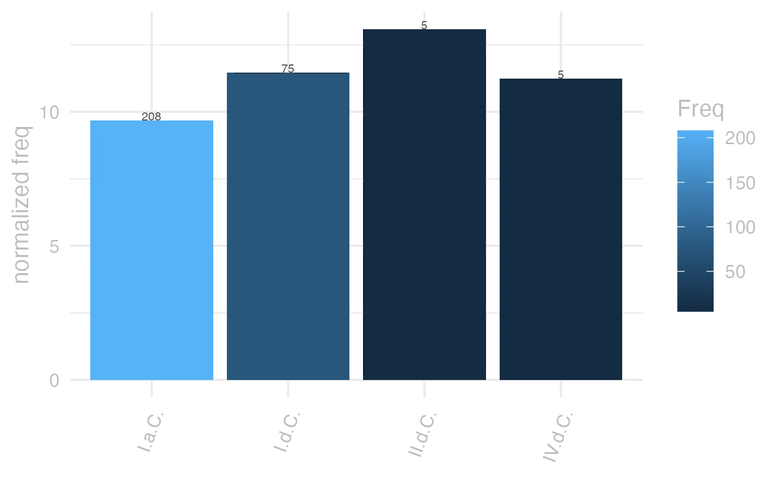 This charts plots the frequency of lemma by period_Frequencies. The II.d.C. subcorpus registers the highest normalized frequency, with the value of 13.09 and an absolute frequency of 5. The I.d.C. subcorpus follows, with a normalized frequency of 11.47 and an absolute frequency of 75. the subcorpus with the least normalized frequency is I.a.C. with the normalized value of 9.68 and an absolute freqeuncy of 208. here are all the values: subcorpus: I.a.C. ; normalized frequency: 208 ; absolute frequency: 9.68117291133349. subcorpus: I.d.C. ; normalized frequency: 75 ; absolute frequency: 11.4731528223956. subcorpus: II.d.C. ; normalized frequency: 5 ; absolute frequency: 13.0890052356021. subcorpus: IV.d.C. ; normalized frequency: 5 ; absolute frequency: 11.2334306897326