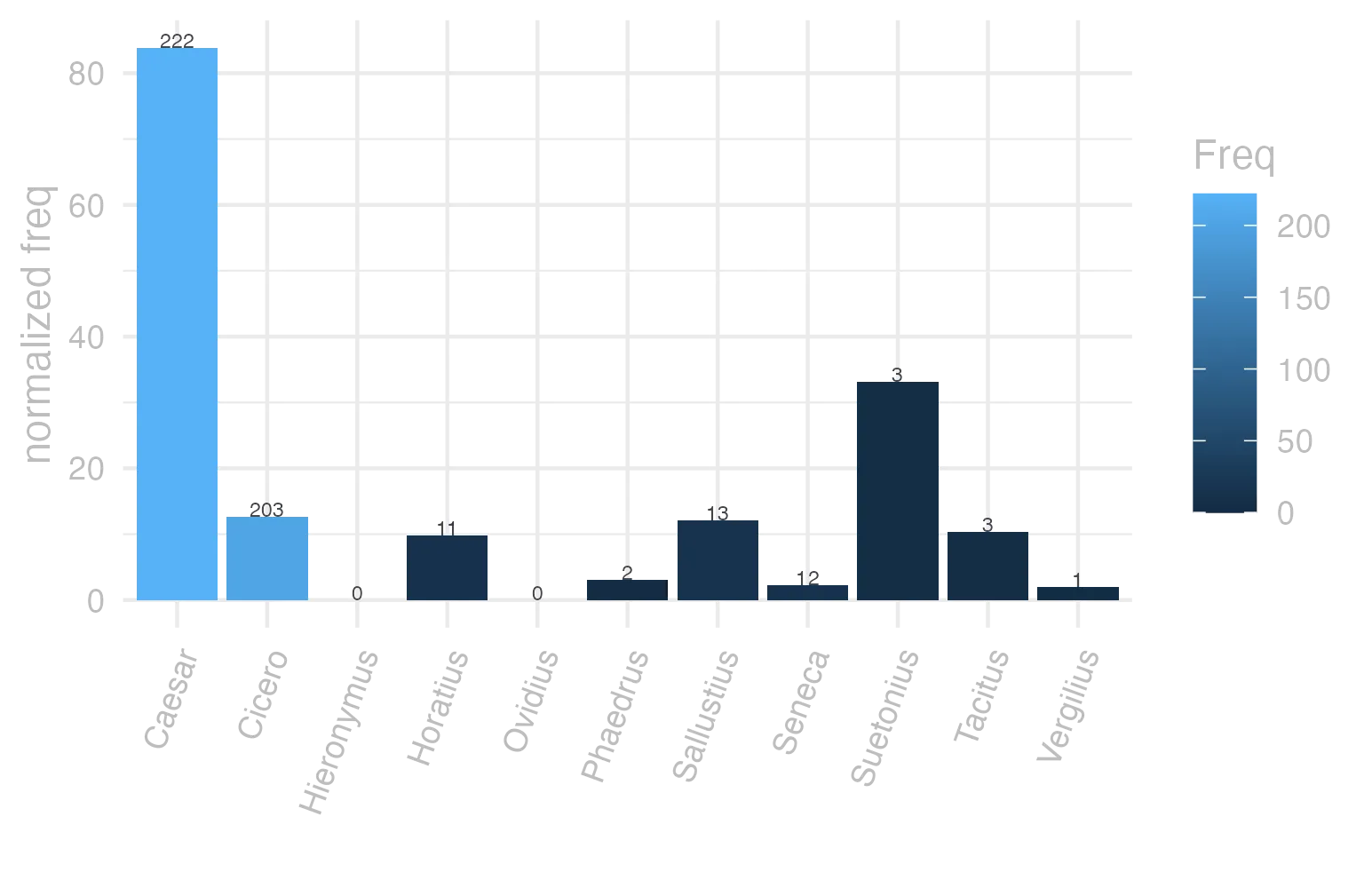 This charts plots the frequency of lemma by author_Frequencies. The Caesar subcorpus registers the highest normalized frequency, with the value of 83.84 and an absolute frequency of 222. The Seneca subcorpus follows, with a normalized frequency of 2.24 and an absolute frequency of 12. the subcorpus with the least normalized frequency is Ovidius with the normalized value of 0 and an absolute freqeuncy of 0. here are all the values: subcorpus: Caesar ; normalized frequency: 222 ; absolute frequency: 83.8431905733061. subcorpus: Cicero ; normalized frequency: 203 ; absolute frequency: 12.6460840746555. subcorpus: Horatius ; normalized frequency: 11 ; absolute frequency: 9.76822662285765. subcorpus: Ovidius ; normalized frequency: 0 ; absolute frequency: 0. subcorpus: Phaedrus ; normalized frequency: 2 ; absolute frequency: 3.0362835888872. subcorpus: Sallustius ; normalized frequency: 13 ; absolute frequency: 12.0582506261015. subcorpus: Seneca ; normalized frequency: 12 ; absolute frequency: 2.23959985815868. subcorpus: Suetonius ; normalized frequency: 3 ; absolute frequency: 33.0760749724366. subcorpus: Tacitus ; normalized frequency: 3 ; absolute frequency: 10.2986611740474. subcorpus: Vergilius ; normalized frequency: 1 ; absolute frequency: 1.93050193050193. subcorpus: Hieronymus ; normalized frequency: 0 ; absolute frequency: 0