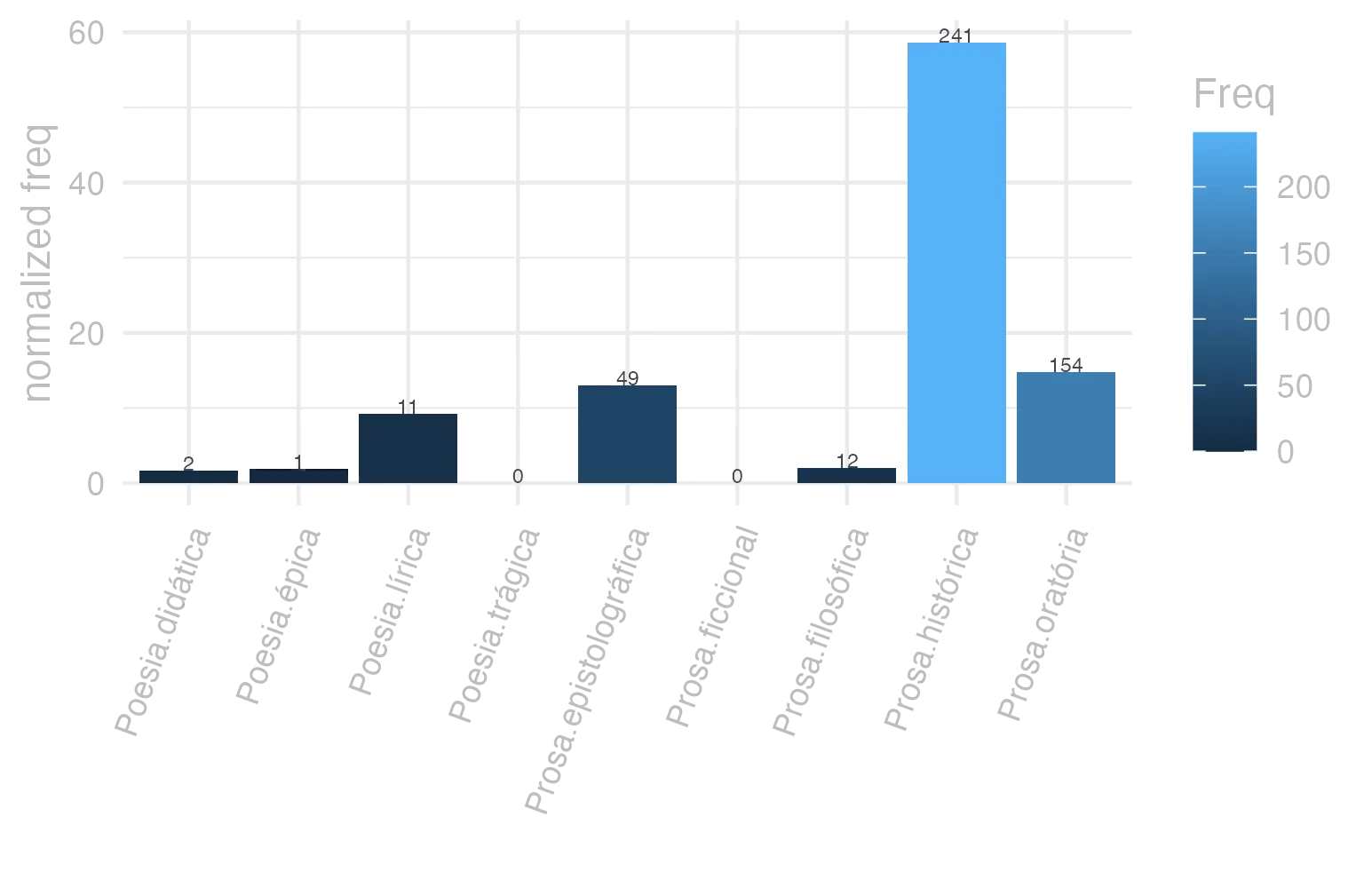 This charts plots the frequency of lemma by genre_Frequencies. The Prosa.histórica subcorpus registers the highest normalized frequency, with the value of 58.67 and an absolute frequency of 241. The Prosa.filosófica subcorpus follows, with a normalized frequency of 1.98 and an absolute frequency of 12. the subcorpus with the least normalized frequency is Poesia.trágica with the normalized value of 0 and an absolute freqeuncy of 0. here are all the values: subcorpus: Prosa.histórica ; normalized frequency: 241 ; absolute frequency: 58.6674456534969. subcorpus: Prosa.filosófica ; normalized frequency: 12 ; absolute frequency: 1.9769031811667. subcorpus: Prosa.oratória ; normalized frequency: 154 ; absolute frequency: 14.7859399153169. subcorpus: Prosa.epistolográfica ; normalized frequency: 49 ; absolute frequency: 12.9839158430271. subcorpus: Poesia.lírica ; normalized frequency: 11 ; absolute frequency: 9.25380667956591. subcorpus: Poesia.didática ; normalized frequency: 2 ; absolute frequency: 1.69649673424379. subcorpus: Poesia.trágica ; normalized frequency: 0 ; absolute frequency: 0. subcorpus: Poesia.épica ; normalized frequency: 1 ; absolute frequency: 1.93050193050193. subcorpus: Prosa.ficcional ; normalized frequency: 0 ; absolute frequency: 0