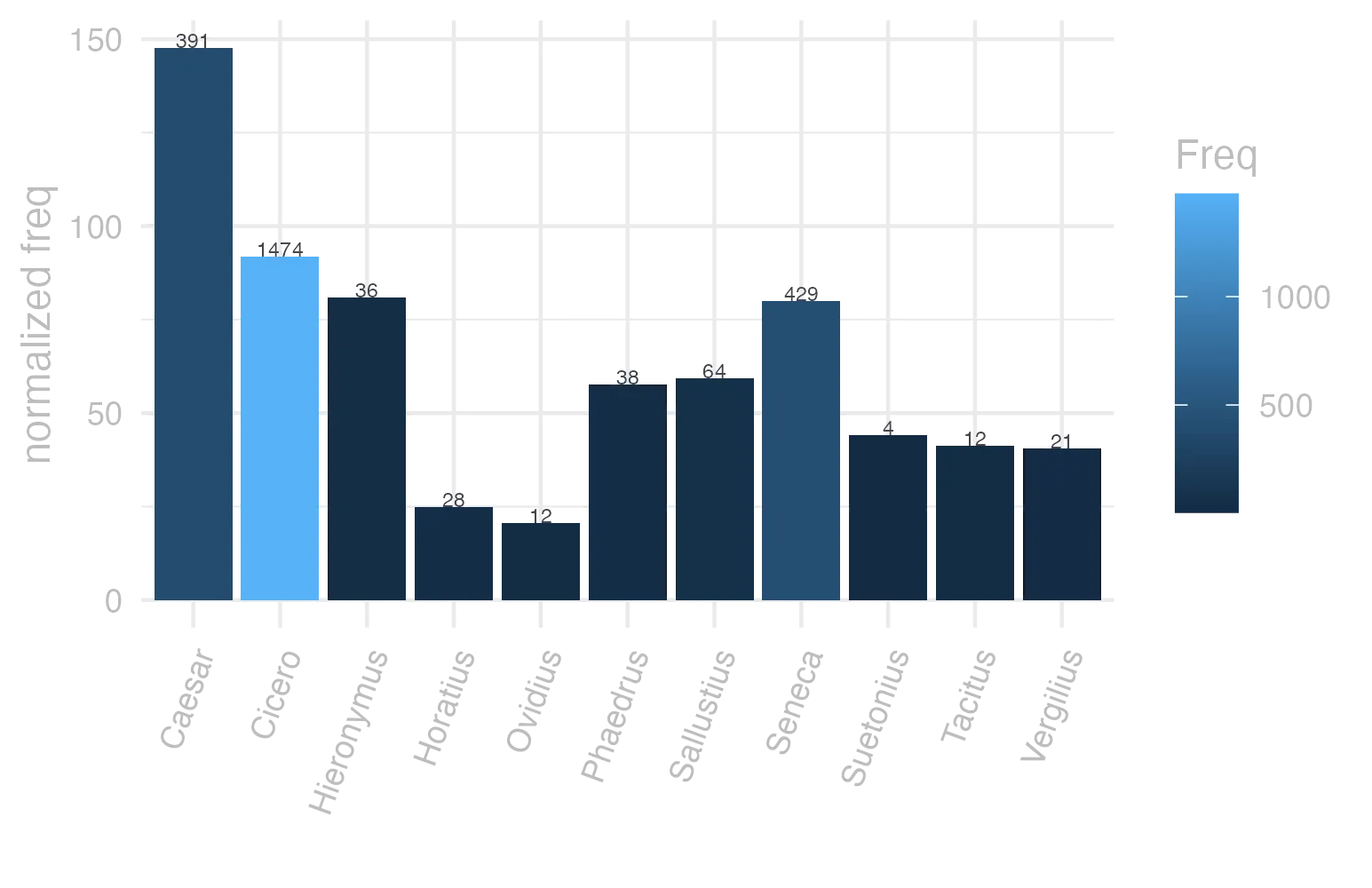 This charts plots the frequency of lemma by author_Frequencies. The Caesar subcorpus registers the highest normalized frequency, with the value of 147.67 and an absolute frequency of 391. The Caesar subcorpus follows, with a normalized frequency of 147.67 and an absolute frequency of 391. the subcorpus with the least normalized frequency is Ovidius with the normalized value of 20.59 and an absolute freqeuncy of 12. here are all the values: subcorpus: Caesar ; normalized frequency: 391 ; absolute frequency: 147.669763577309. subcorpus: Cicero ; normalized frequency: 1474 ; absolute frequency: 91.8242754977449. subcorpus: Horatius ; normalized frequency: 28 ; absolute frequency: 24.8645768581831. subcorpus: Ovidius ; normalized frequency: 12 ; absolute frequency: 20.5902539464653. subcorpus: Phaedrus ; normalized frequency: 38 ; absolute frequency: 57.6893881888568. subcorpus: Sallustius ; normalized frequency: 64 ; absolute frequency: 59.363695390038. subcorpus: Seneca ; normalized frequency: 429 ; absolute frequency: 80.0656949291727. subcorpus: Suetonius ; normalized frequency: 4 ; absolute frequency: 44.1014332965821. subcorpus: Tacitus ; normalized frequency: 12 ; absolute frequency: 41.1946446961895. subcorpus: Vergilius ; normalized frequency: 21 ; absolute frequency: 40.5405405405405. subcorpus: Hieronymus ; normalized frequency: 36 ; absolute frequency: 80.880700966075