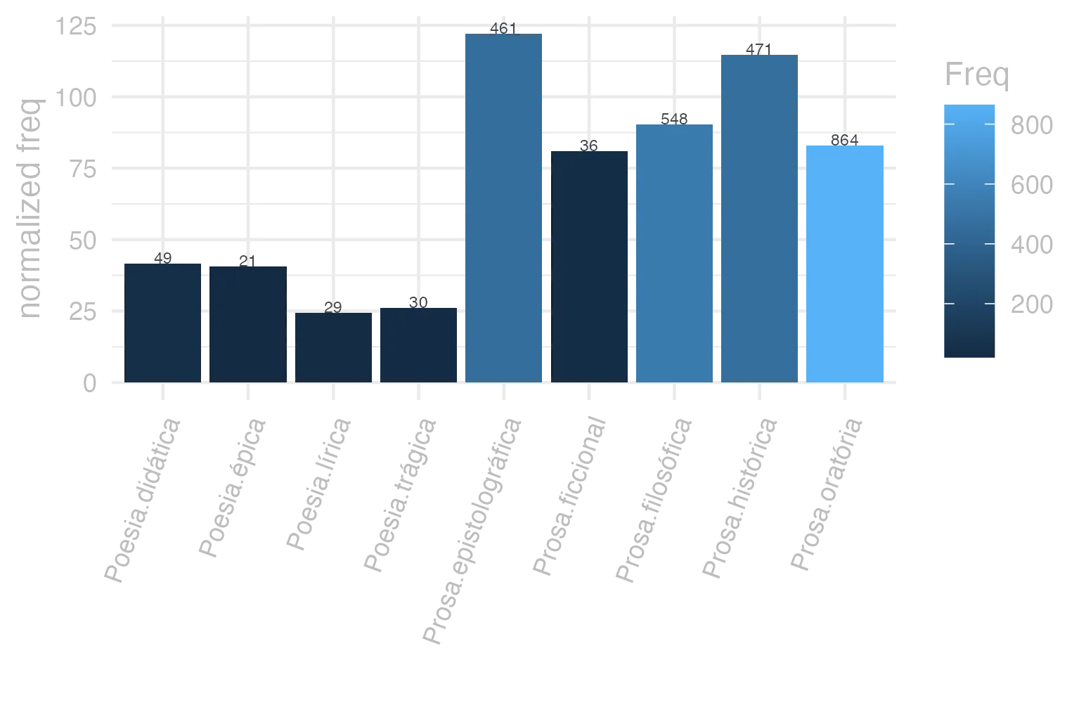 This charts plots the frequency of lemma by genre_Frequencies. The Prosa.epistolográfica subcorpus registers the highest normalized frequency, with the value of 122.15 and an absolute frequency of 461. The Prosa.histórica subcorpus follows, with a normalized frequency of 114.66 and an absolute frequency of 471. the subcorpus with the least normalized frequency is Poesia.lírica with the normalized value of 24.4 and an absolute freqeuncy of 29. here are all the values: subcorpus: Prosa.histórica ; normalized frequency: 471 ; absolute frequency: 114.657124077996. subcorpus: Prosa.filosófica ; normalized frequency: 548 ; absolute frequency: 90.2785786066127. subcorpus: Prosa.oratória ; normalized frequency: 864 ; absolute frequency: 82.9548836807389. subcorpus: Prosa.epistolográfica ; normalized frequency: 461 ; absolute frequency: 122.154800074194. subcorpus: Poesia.lírica ; normalized frequency: 29 ; absolute frequency: 24.3963994279465. subcorpus: Poesia.didática ; normalized frequency: 49 ; absolute frequency: 41.5641699889728. subcorpus: Poesia.trágica ; normalized frequency: 30 ; absolute frequency: 26.0597637248089. subcorpus: Poesia.épica ; normalized frequency: 21 ; absolute frequency: 40.5405405405405. subcorpus: Prosa.ficcional ; normalized frequency: 36 ; absolute frequency: 80.880700966075