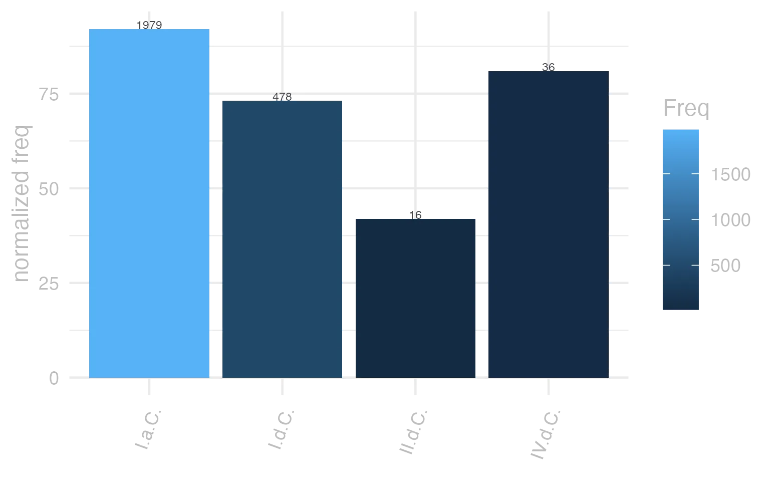 This charts plots the frequency of lemma by period_Frequencies. The I.a.C. subcorpus registers the highest normalized frequency, with the value of 92.11 and an absolute frequency of 1979. The II.d.C. subcorpus follows, with a normalized frequency of 41.88 and an absolute frequency of 16. the subcorpus with the least normalized frequency is II.d.C. with the normalized value of 41.88 and an absolute freqeuncy of 16. here are all the values: subcorpus: I.a.C. ; normalized frequency: 1979 ; absolute frequency: 92.1107749592739. subcorpus: I.d.C. ; normalized frequency: 478 ; absolute frequency: 73.1222273214013. subcorpus: II.d.C. ; normalized frequency: 16 ; absolute frequency: 41.8848167539267. subcorpus: IV.d.C. ; normalized frequency: 36 ; absolute frequency: 80.880700966075