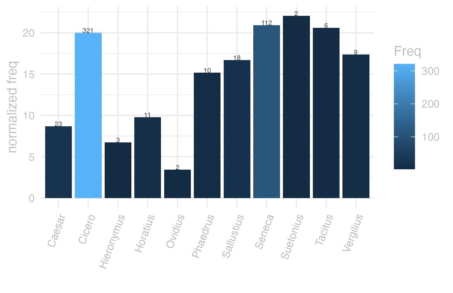 This charts plots the frequency of lemma by author_Frequencies. The Suetonius subcorpus registers the highest normalized frequency, with the value of 22.05 and an absolute frequency of 2. The Seneca subcorpus follows, with a normalized frequency of 20.9 and an absolute frequency of 112. the subcorpus with the least normalized frequency is Ovidius with the normalized value of 3.43 and an absolute freqeuncy of 2. here are all the values: subcorpus: Caesar ; normalized frequency: 23 ; absolute frequency: 8.6864566810182. subcorpus: Cicero ; normalized frequency: 321 ; absolute frequency: 19.9970097929282. subcorpus: Horatius ; normalized frequency: 11 ; absolute frequency: 9.76822662285765. subcorpus: Ovidius ; normalized frequency: 2 ; absolute frequency: 3.43170899107756. subcorpus: Phaedrus ; normalized frequency: 10 ; absolute frequency: 15.181417944436. subcorpus: Sallustius ; normalized frequency: 18 ; absolute frequency: 16.6960393284482. subcorpus: Seneca ; normalized frequency: 112 ; absolute frequency: 20.902932009481. subcorpus: Suetonius ; normalized frequency: 2 ; absolute frequency: 22.0507166482911. subcorpus: Tacitus ; normalized frequency: 6 ; absolute frequency: 20.5973223480947. subcorpus: Vergilius ; normalized frequency: 9 ; absolute frequency: 17.3745173745174. subcorpus: Hieronymus ; normalized frequency: 3 ; absolute frequency: 6.74005841383959