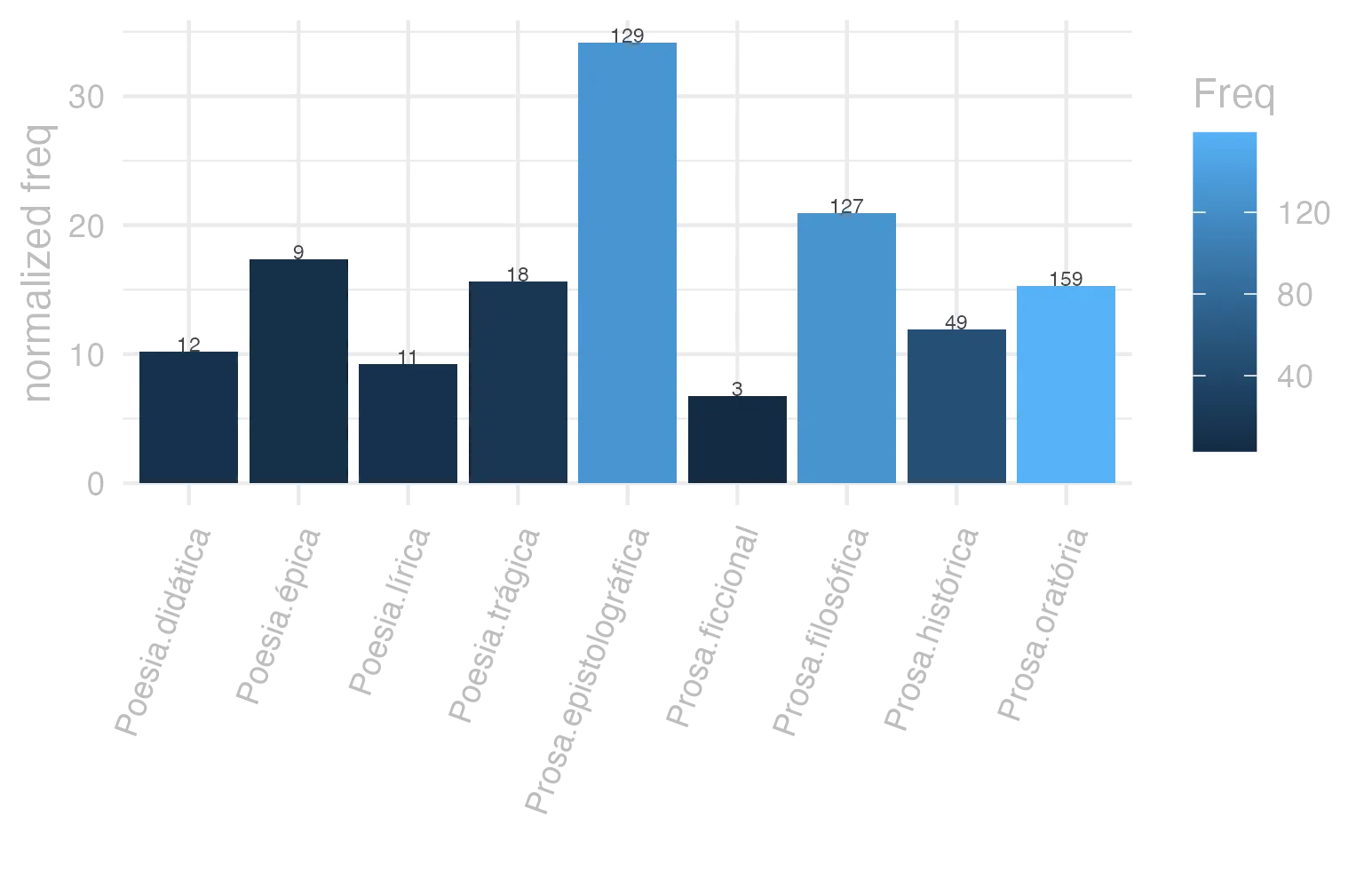This charts plots the frequency of lemma by genre_Frequencies. The Prosa.epistolográfica subcorpus registers the highest normalized frequency, with the value of 34.18 and an absolute frequency of 129. The Prosa.filosófica subcorpus follows, with a normalized frequency of 20.92 and an absolute frequency of 127. the subcorpus with the least normalized frequency is Prosa.ficcional with the normalized value of 6.74 and an absolute freqeuncy of 3. here are all the values: subcorpus: Prosa.histórica ; normalized frequency: 49 ; absolute frequency: 11.9282358382629. subcorpus: Prosa.filosófica ; normalized frequency: 127 ; absolute frequency: 20.9222253340143. subcorpus: Prosa.oratória ; normalized frequency: 159 ; absolute frequency: 15.2660028995804. subcorpus: Prosa.epistolográfica ; normalized frequency: 129 ; absolute frequency: 34.1821457908265. subcorpus: Poesia.lírica ; normalized frequency: 11 ; absolute frequency: 9.25380667956591. subcorpus: Poesia.didática ; normalized frequency: 12 ; absolute frequency: 10.1789804054627. subcorpus: Poesia.trágica ; normalized frequency: 18 ; absolute frequency: 15.6358582348853. subcorpus: Poesia.épica ; normalized frequency: 9 ; absolute frequency: 17.3745173745174. subcorpus: Prosa.ficcional ; normalized frequency: 3 ; absolute frequency: 6.74005841383959