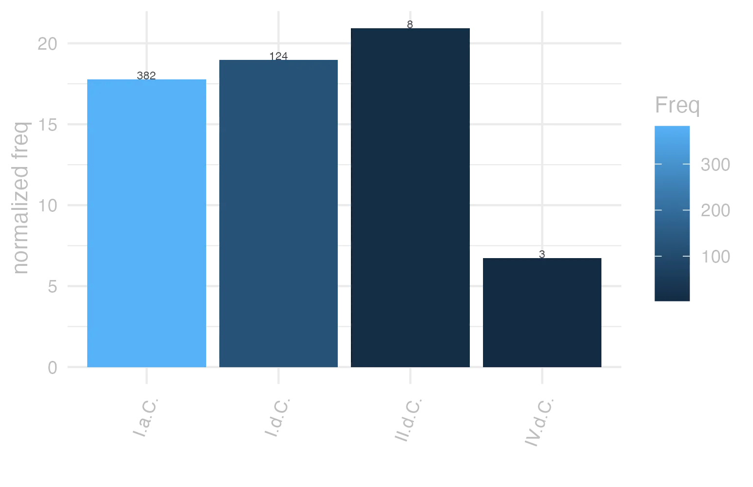 This charts plots the frequency of lemma by period_Frequencies. The II.d.C. subcorpus registers the highest normalized frequency, with the value of 20.94 and an absolute frequency of 8. The I.d.C. subcorpus follows, with a normalized frequency of 18.97 and an absolute frequency of 124. the subcorpus with the least normalized frequency is IV.d.C. with the normalized value of 6.74 and an absolute freqeuncy of 3. here are all the values: subcorpus: I.a.C. ; normalized frequency: 382 ; absolute frequency: 17.7798464044682. subcorpus: I.d.C. ; normalized frequency: 124 ; absolute frequency: 18.968945999694. subcorpus: II.d.C. ; normalized frequency: 8 ; absolute frequency: 20.9424083769633. subcorpus: IV.d.C. ; normalized frequency: 3 ; absolute frequency: 6.74005841383959