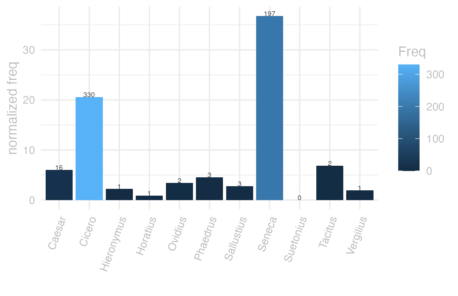 This charts plots the frequency of lemma by author_Frequencies. The Seneca subcorpus registers the highest normalized frequency, with the value of 36.77 and an absolute frequency of 197. The Cicero subcorpus follows, with a normalized frequency of 20.56 and an absolute frequency of 330. the subcorpus with the least normalized frequency is Suetonius with the normalized value of 0 and an absolute freqeuncy of 0. here are all the values: subcorpus: Caesar ; normalized frequency: 16 ; absolute frequency: 6.04275247375179. subcorpus: Cicero ; normalized frequency: 330 ; absolute frequency: 20.5576736188981. subcorpus: Horatius ; normalized frequency: 1 ; absolute frequency: 0.888020602077968. subcorpus: Ovidius ; normalized frequency: 2 ; absolute frequency: 3.43170899107756. subcorpus: Phaedrus ; normalized frequency: 3 ; absolute frequency: 4.5544253833308. subcorpus: Sallustius ; normalized frequency: 3 ; absolute frequency: 2.78267322140803. subcorpus: Seneca ; normalized frequency: 197 ; absolute frequency: 36.7667643381049. subcorpus: Suetonius ; normalized frequency: 0 ; absolute frequency: 0. subcorpus: Tacitus ; normalized frequency: 2 ; absolute frequency: 6.86577411603158. subcorpus: Vergilius ; normalized frequency: 1 ; absolute frequency: 1.93050193050193. subcorpus: Hieronymus ; normalized frequency: 1 ; absolute frequency: 2.24668613794653