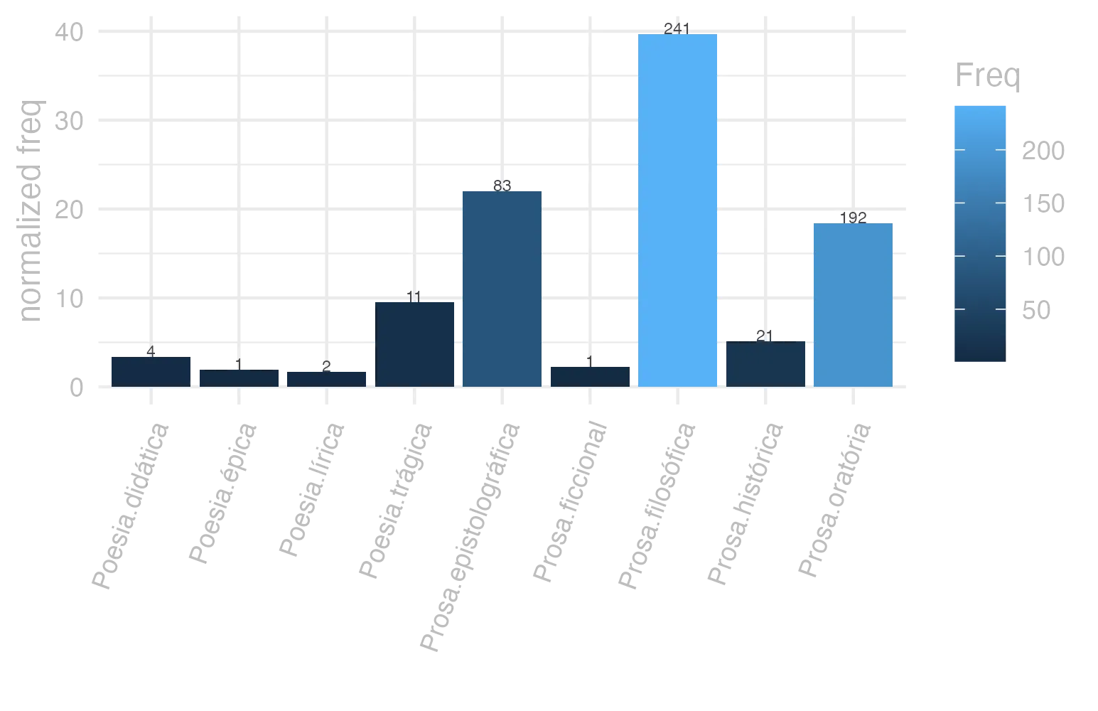This charts plots the frequency of lemma by genre_Frequencies. The Prosa.filosófica subcorpus registers the highest normalized frequency, with the value of 39.7 and an absolute frequency of 241. The Prosa.oratória subcorpus follows, with a normalized frequency of 18.43 and an absolute frequency of 192. the subcorpus with the least normalized frequency is Poesia.lírica with the normalized value of 1.68 and an absolute freqeuncy of 2. here are all the values: subcorpus: Prosa.histórica ; normalized frequency: 21 ; absolute frequency: 5.11210107354123. subcorpus: Prosa.filosófica ; normalized frequency: 241 ; absolute frequency: 39.7028055550979. subcorpus: Prosa.oratória ; normalized frequency: 192 ; absolute frequency: 18.4344185957198. subcorpus: Prosa.epistolográfica ; normalized frequency: 83 ; absolute frequency: 21.9931635708418. subcorpus: Poesia.lírica ; normalized frequency: 2 ; absolute frequency: 1.68251030537562. subcorpus: Poesia.didática ; normalized frequency: 4 ; absolute frequency: 3.39299346848757. subcorpus: Poesia.trágica ; normalized frequency: 11 ; absolute frequency: 9.55524669909659. subcorpus: Poesia.épica ; normalized frequency: 1 ; absolute frequency: 1.93050193050193. subcorpus: Prosa.ficcional ; normalized frequency: 1 ; absolute frequency: 2.24668613794653