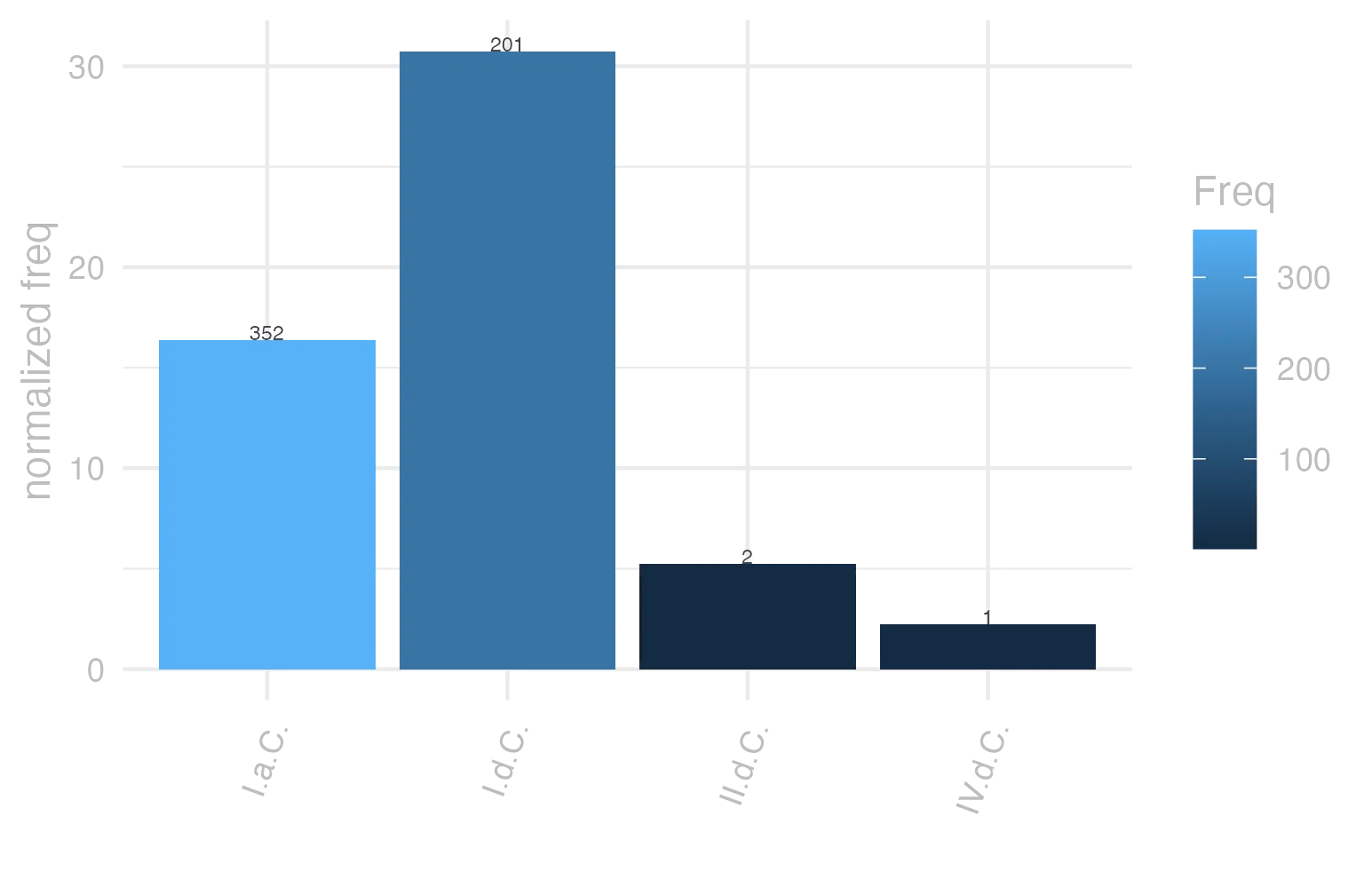 This charts plots the frequency of lemma by period_Frequencies. The I.d.C. subcorpus registers the highest normalized frequency, with the value of 30.75 and an absolute frequency of 201. The I.a.C. subcorpus follows, with a normalized frequency of 16.38 and an absolute frequency of 352. the subcorpus with the least normalized frequency is IV.d.C. with the normalized value of 2.25 and an absolute freqeuncy of 1. here are all the values: subcorpus: I.a.C. ; normalized frequency: 352 ; absolute frequency: 16.3835233884105. subcorpus: I.d.C. ; normalized frequency: 201 ; absolute frequency: 30.7480495640202. subcorpus: II.d.C. ; normalized frequency: 2 ; absolute frequency: 5.23560209424084. subcorpus: IV.d.C. ; normalized frequency: 1 ; absolute frequency: 2.24668613794653