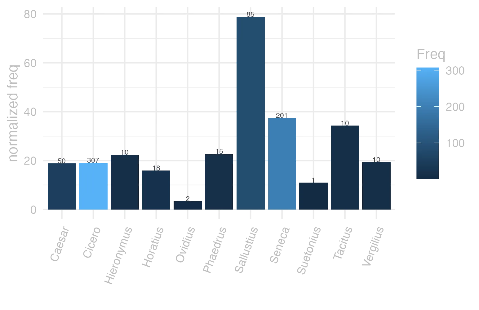 This charts plots the frequency of lemma by author_Frequencies. The Sallustius subcorpus registers the highest normalized frequency, with the value of 78.84 and an absolute frequency of 85. The Sallustius subcorpus follows, with a normalized frequency of 78.84 and an absolute frequency of 85. the subcorpus with the least normalized frequency is Ovidius with the normalized value of 3.43 and an absolute freqeuncy of 2. here are all the values: subcorpus: Caesar ; normalized frequency: 50 ; absolute frequency: 18.8836014804744. subcorpus: Cicero ; normalized frequency: 307 ; absolute frequency: 19.1248660636416. subcorpus: Horatius ; normalized frequency: 18 ; absolute frequency: 15.9843708374034. subcorpus: Ovidius ; normalized frequency: 2 ; absolute frequency: 3.43170899107756. subcorpus: Phaedrus ; normalized frequency: 15 ; absolute frequency: 22.772126916654. subcorpus: Sallustius ; normalized frequency: 85 ; absolute frequency: 78.8424079398943. subcorpus: Seneca ; normalized frequency: 201 ; absolute frequency: 37.5132976241578. subcorpus: Suetonius ; normalized frequency: 1 ; absolute frequency: 11.0253583241455. subcorpus: Tacitus ; normalized frequency: 10 ; absolute frequency: 34.3288705801579. subcorpus: Vergilius ; normalized frequency: 10 ; absolute frequency: 19.3050193050193. subcorpus: Hieronymus ; normalized frequency: 10 ; absolute frequency: 22.4668613794653