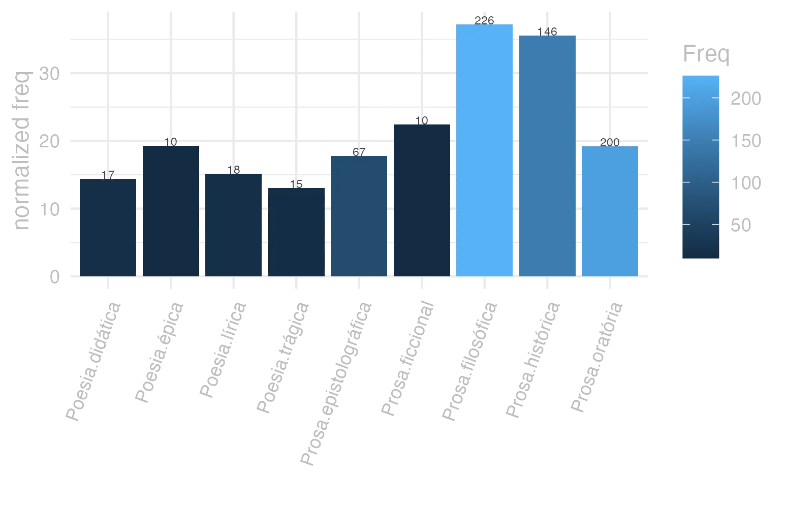 This charts plots the frequency of lemma by genre_Frequencies. The Prosa.filosófica subcorpus registers the highest normalized frequency, with the value of 37.23 and an absolute frequency of 226. The Prosa.histórica subcorpus follows, with a normalized frequency of 35.54 and an absolute frequency of 146. the subcorpus with the least normalized frequency is Poesia.trágica with the normalized value of 13.03 and an absolute freqeuncy of 15. here are all the values: subcorpus: Prosa.histórica ; normalized frequency: 146 ; absolute frequency: 35.5412741303342. subcorpus: Prosa.filosófica ; normalized frequency: 226 ; absolute frequency: 37.2316765786396. subcorpus: Prosa.oratória ; normalized frequency: 200 ; absolute frequency: 19.2025193705414. subcorpus: Prosa.epistolográfica ; normalized frequency: 67 ; absolute frequency: 17.753517581282. subcorpus: Poesia.lírica ; normalized frequency: 18 ; absolute frequency: 15.1425927483806. subcorpus: Poesia.didática ; normalized frequency: 17 ; absolute frequency: 14.4202222410722. subcorpus: Poesia.trágica ; normalized frequency: 15 ; absolute frequency: 13.0298818624044. subcorpus: Poesia.épica ; normalized frequency: 10 ; absolute frequency: 19.3050193050193. subcorpus: Prosa.ficcional ; normalized frequency: 10 ; absolute frequency: 22.4668613794653
