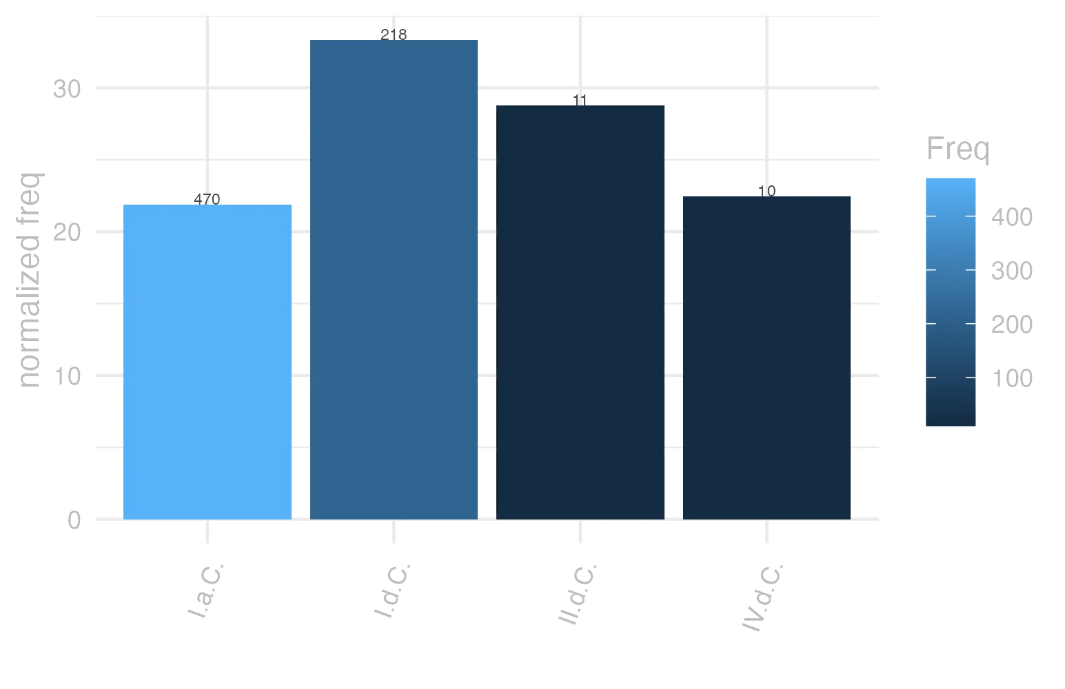 This charts plots the frequency of lemma by period_Frequencies. The I.d.C. subcorpus registers the highest normalized frequency, with the value of 33.35 and an absolute frequency of 218. The I.d.C. subcorpus follows, with a normalized frequency of 33.35 and an absolute frequency of 218. the subcorpus with the least normalized frequency is I.a.C. with the normalized value of 21.88 and an absolute freqeuncy of 470. here are all the values: subcorpus: I.a.C. ; normalized frequency: 470 ; absolute frequency: 21.8757272515709. subcorpus: I.d.C. ; normalized frequency: 218 ; absolute frequency: 33.3486308704299. subcorpus: II.d.C. ; normalized frequency: 11 ; absolute frequency: 28.7958115183246. subcorpus: IV.d.C. ; normalized frequency: 10 ; absolute frequency: 22.4668613794653