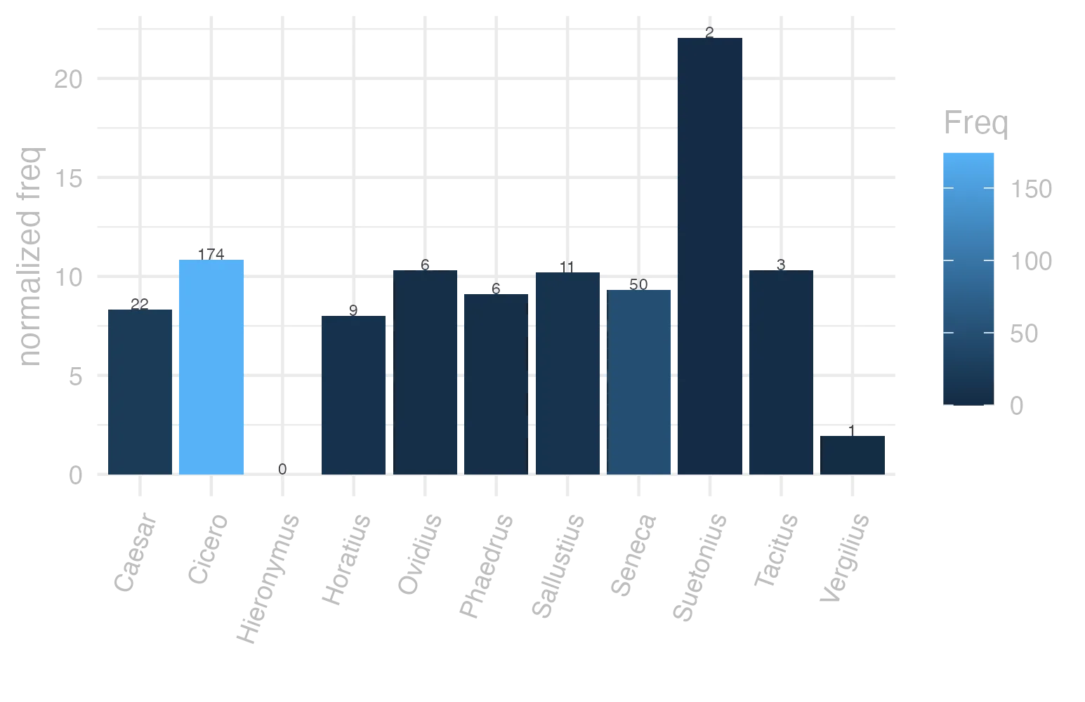 This charts plots the frequency of lemma by author_Frequencies. The Suetonius subcorpus registers the highest normalized frequency, with the value of 22.05 and an absolute frequency of 2. The Cicero subcorpus follows, with a normalized frequency of 10.84 and an absolute frequency of 174. the subcorpus with the least normalized frequency is Hieronymus with the normalized value of 0 and an absolute freqeuncy of 0. here are all the values: subcorpus: Caesar ; normalized frequency: 22 ; absolute frequency: 8.30878465140872. subcorpus: Cicero ; normalized frequency: 174 ; absolute frequency: 10.839500635419. subcorpus: Horatius ; normalized frequency: 9 ; absolute frequency: 7.99218541870171. subcorpus: Ovidius ; normalized frequency: 6 ; absolute frequency: 10.2951269732327. subcorpus: Phaedrus ; normalized frequency: 6 ; absolute frequency: 9.10885076666161. subcorpus: Sallustius ; normalized frequency: 11 ; absolute frequency: 10.2031351451628. subcorpus: Seneca ; normalized frequency: 50 ; absolute frequency: 9.33166607566115. subcorpus: Suetonius ; normalized frequency: 2 ; absolute frequency: 22.0507166482911. subcorpus: Tacitus ; normalized frequency: 3 ; absolute frequency: 10.2986611740474. subcorpus: Vergilius ; normalized frequency: 1 ; absolute frequency: 1.93050193050193. subcorpus: Hieronymus ; normalized frequency: 0 ; absolute frequency: 0