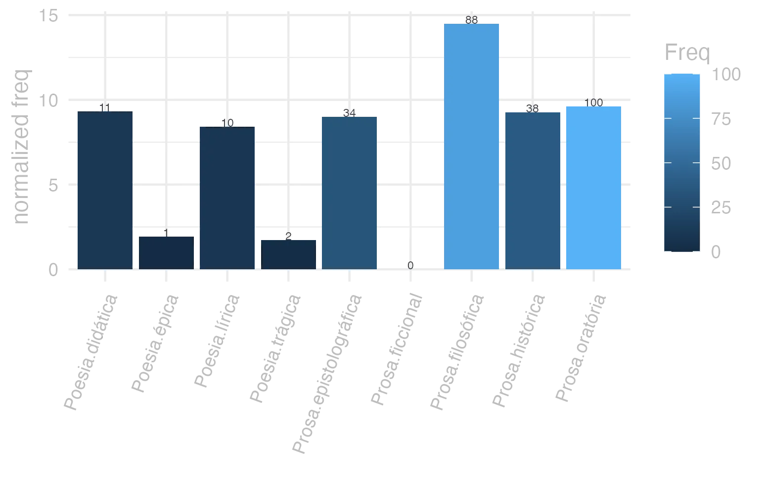 This charts plots the frequency of lemma by genre_Frequencies. The Prosa.filosófica subcorpus registers the highest normalized frequency, with the value of 14.5 and an absolute frequency of 88. The Prosa.filosófica subcorpus follows, with a normalized frequency of 14.5 and an absolute frequency of 88. the subcorpus with the least normalized frequency is Prosa.ficcional with the normalized value of 0 and an absolute freqeuncy of 0. here are all the values: subcorpus: Prosa.histórica ; normalized frequency: 38 ; absolute frequency: 9.25046860926508. subcorpus: Prosa.filosófica ; normalized frequency: 88 ; absolute frequency: 14.4972899952225. subcorpus: Prosa.oratória ; normalized frequency: 100 ; absolute frequency: 9.60125968527071. subcorpus: Prosa.epistolográfica ; normalized frequency: 34 ; absolute frequency: 9.00924772781473. subcorpus: Poesia.lírica ; normalized frequency: 10 ; absolute frequency: 8.4125515268781. subcorpus: Poesia.didática ; normalized frequency: 11 ; absolute frequency: 9.33073203834083. subcorpus: Poesia.trágica ; normalized frequency: 2 ; absolute frequency: 1.73731758165393. subcorpus: Poesia.épica ; normalized frequency: 1 ; absolute frequency: 1.93050193050193. subcorpus: Prosa.ficcional ; normalized frequency: 0 ; absolute frequency: 0