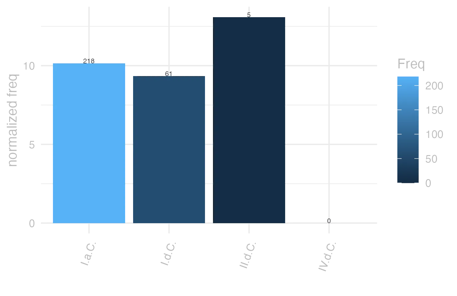 This charts plots the frequency of lemma by period_Frequencies. The II.d.C. subcorpus registers the highest normalized frequency, with the value of 13.09 and an absolute frequency of 5. The I.a.C. subcorpus follows, with a normalized frequency of 10.15 and an absolute frequency of 218. the subcorpus with the least normalized frequency is IV.d.C. with the normalized value of 0 and an absolute freqeuncy of 0. here are all the values: subcorpus: I.a.C. ; normalized frequency: 218 ; absolute frequency: 10.1466139166861. subcorpus: I.d.C. ; normalized frequency: 61 ; absolute frequency: 9.33149762888175. subcorpus: II.d.C. ; normalized frequency: 5 ; absolute frequency: 13.0890052356021. subcorpus: IV.d.C. ; normalized frequency: 0 ; absolute frequency: 0