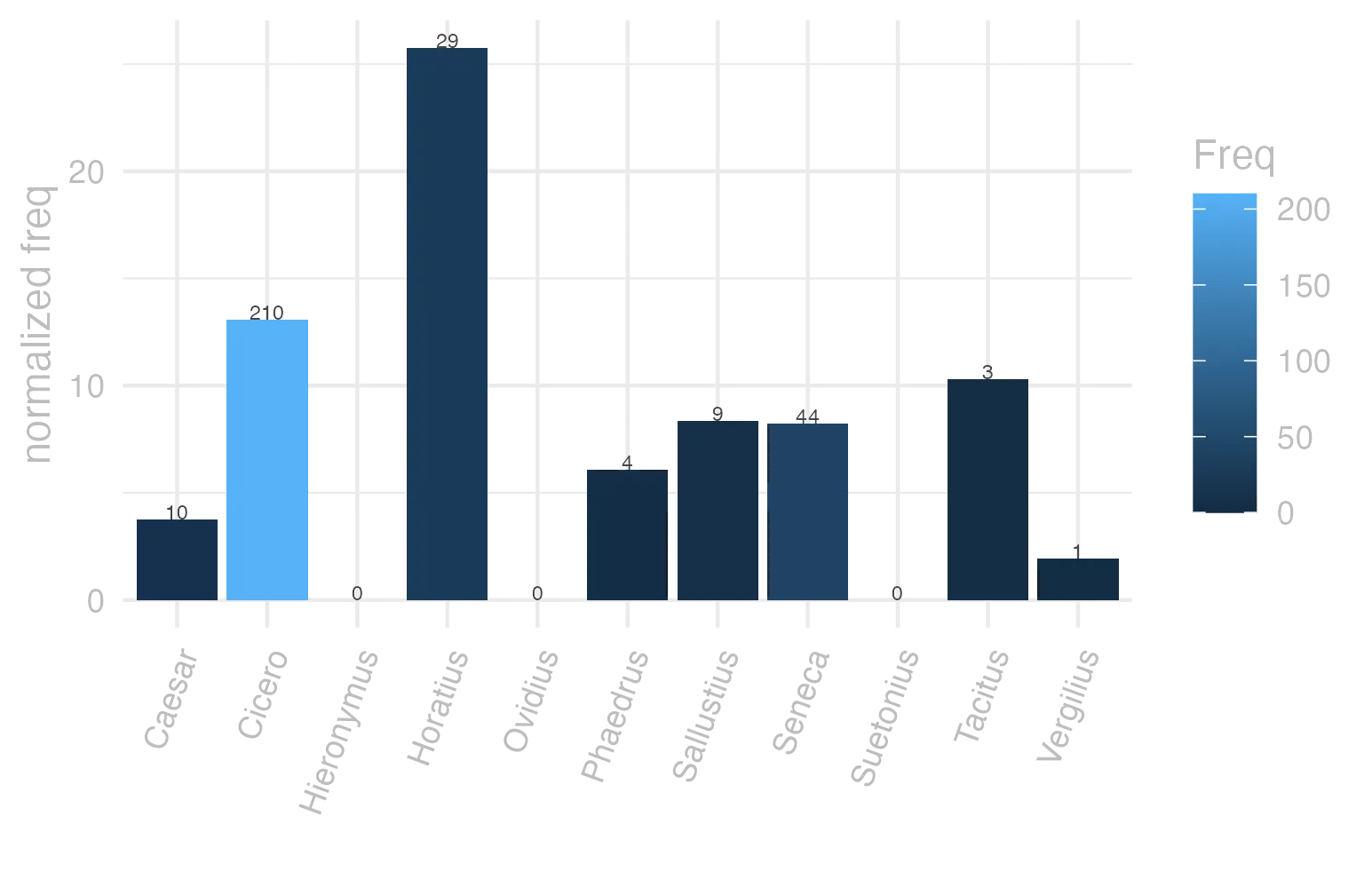 This charts plots the frequency of lemma by author_Frequencies. The Horatius subcorpus registers the highest normalized frequency, with the value of 25.75 and an absolute frequency of 29. The Cicero subcorpus follows, with a normalized frequency of 13.08 and an absolute frequency of 210. the subcorpus with the least normalized frequency is Ovidius with the normalized value of 0 and an absolute freqeuncy of 0. here are all the values: subcorpus: Caesar ; normalized frequency: 10 ; absolute frequency: 3.77672029609487. subcorpus: Cicero ; normalized frequency: 210 ; absolute frequency: 13.0821559392988. subcorpus: Horatius ; normalized frequency: 29 ; absolute frequency: 25.7525974602611. subcorpus: Ovidius ; normalized frequency: 0 ; absolute frequency: 0. subcorpus: Phaedrus ; normalized frequency: 4 ; absolute frequency: 6.0725671777744. subcorpus: Sallustius ; normalized frequency: 9 ; absolute frequency: 8.3480196642241. subcorpus: Seneca ; normalized frequency: 44 ; absolute frequency: 8.21186614658181. subcorpus: Suetonius ; normalized frequency: 0 ; absolute frequency: 0. subcorpus: Tacitus ; normalized frequency: 3 ; absolute frequency: 10.2986611740474. subcorpus: Vergilius ; normalized frequency: 1 ; absolute frequency: 1.93050193050193. subcorpus: Hieronymus ; normalized frequency: 0 ; absolute frequency: 0