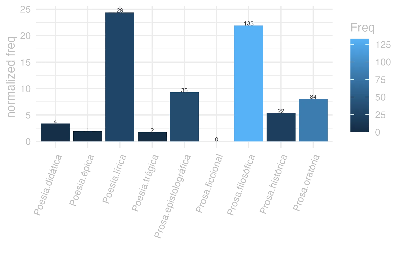 This charts plots the frequency of lemma by genre_Frequencies. The Poesia.lírica subcorpus registers the highest normalized frequency, with the value of 24.4 and an absolute frequency of 29. The Prosa.filosófica subcorpus follows, with a normalized frequency of 21.91 and an absolute frequency of 133. the subcorpus with the least normalized frequency is Prosa.ficcional with the normalized value of 0 and an absolute freqeuncy of 0. here are all the values: subcorpus: Prosa.histórica ; normalized frequency: 22 ; absolute frequency: 5.35553445799557. subcorpus: Prosa.filosófica ; normalized frequency: 133 ; absolute frequency: 21.9106769245976. subcorpus: Prosa.oratória ; normalized frequency: 84 ; absolute frequency: 8.06505813562739. subcorpus: Prosa.epistolográfica ; normalized frequency: 35 ; absolute frequency: 9.27422560216222. subcorpus: Poesia.lírica ; normalized frequency: 29 ; absolute frequency: 24.3963994279465. subcorpus: Poesia.didática ; normalized frequency: 4 ; absolute frequency: 3.39299346848757. subcorpus: Poesia.trágica ; normalized frequency: 2 ; absolute frequency: 1.73731758165393. subcorpus: Poesia.épica ; normalized frequency: 1 ; absolute frequency: 1.93050193050193. subcorpus: Prosa.ficcional ; normalized frequency: 0 ; absolute frequency: 0