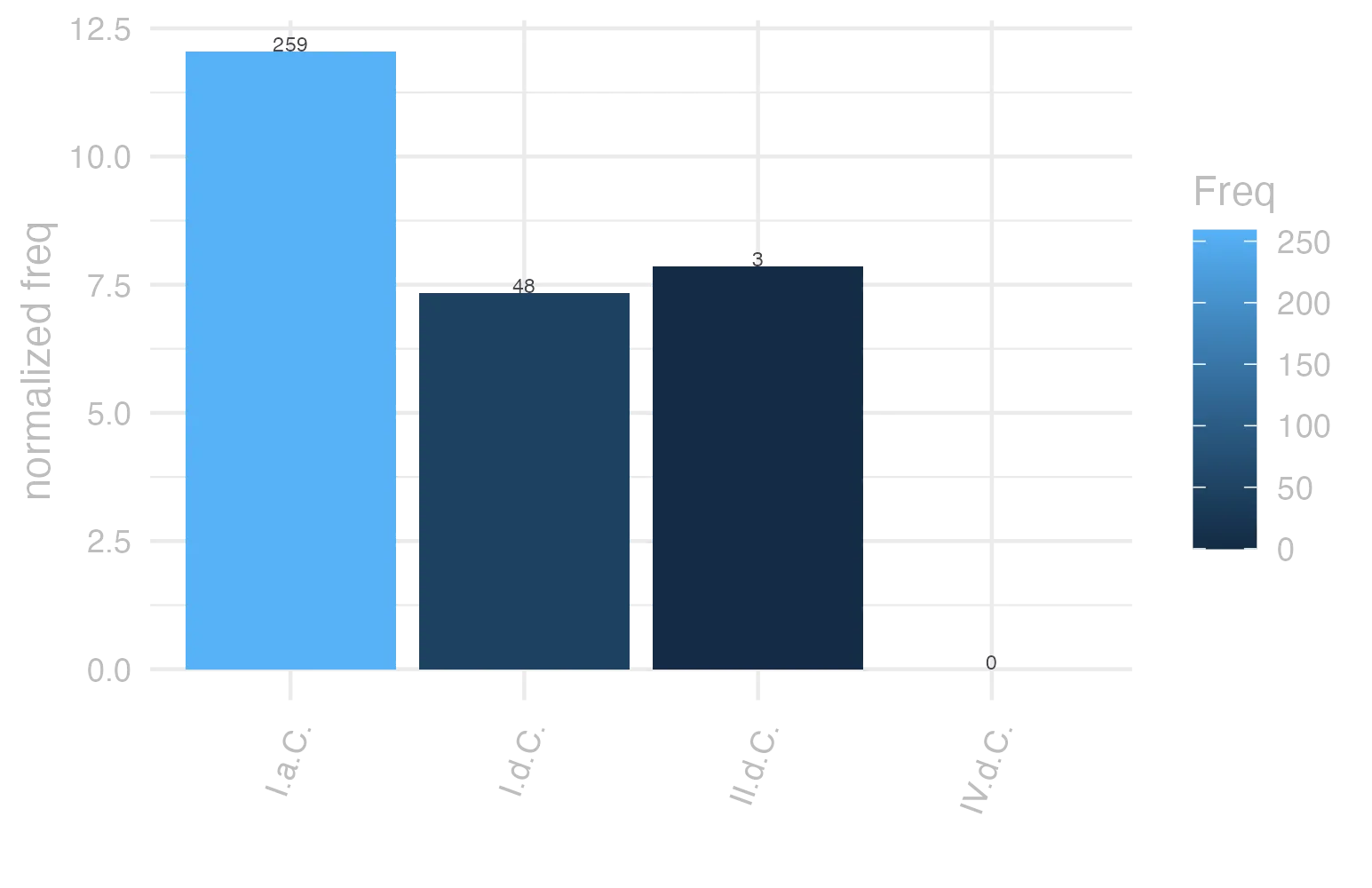 This charts plots the frequency of lemma by period_Frequencies. The I.a.C. subcorpus registers the highest normalized frequency, with the value of 12.05 and an absolute frequency of 259. The I.d.C. subcorpus follows, with a normalized frequency of 7.34 and an absolute frequency of 48. the subcorpus with the least normalized frequency is IV.d.C. with the normalized value of 0 and an absolute freqeuncy of 0. here are all the values: subcorpus: I.a.C. ; normalized frequency: 259 ; absolute frequency: 12.0549220386316. subcorpus: I.d.C. ; normalized frequency: 48 ; absolute frequency: 7.34281780633318. subcorpus: II.d.C. ; normalized frequency: 3 ; absolute frequency: 7.85340314136126. subcorpus: IV.d.C. ; normalized frequency: 0 ; absolute frequency: 0