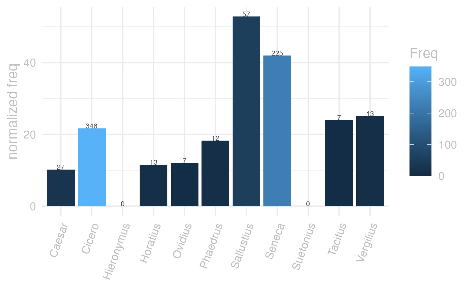 This charts plots the frequency of lemma by author_Frequencies. The Sallustius subcorpus registers the highest normalized frequency, with the value of 52.87 and an absolute frequency of 57. The Sallustius subcorpus follows, with a normalized frequency of 52.87 and an absolute frequency of 57. the subcorpus with the least normalized frequency is Suetonius with the normalized value of 0 and an absolute freqeuncy of 0. here are all the values: subcorpus: Caesar ; normalized frequency: 27 ; absolute frequency: 10.1971447994562. subcorpus: Cicero ; normalized frequency: 348 ; absolute frequency: 21.679001270838. subcorpus: Horatius ; normalized frequency: 13 ; absolute frequency: 11.5442678270136. subcorpus: Ovidius ; normalized frequency: 7 ; absolute frequency: 12.0109814687714. subcorpus: Phaedrus ; normalized frequency: 12 ; absolute frequency: 18.2177015333232. subcorpus: Sallustius ; normalized frequency: 57 ; absolute frequency: 52.8707912067526. subcorpus: Seneca ; normalized frequency: 225 ; absolute frequency: 41.9924973404752. subcorpus: Suetonius ; normalized frequency: 0 ; absolute frequency: 0. subcorpus: Tacitus ; normalized frequency: 7 ; absolute frequency: 24.0302094061105. subcorpus: Vergilius ; normalized frequency: 13 ; absolute frequency: 25.0965250965251. subcorpus: Hieronymus ; normalized frequency: 0 ; absolute frequency: 0