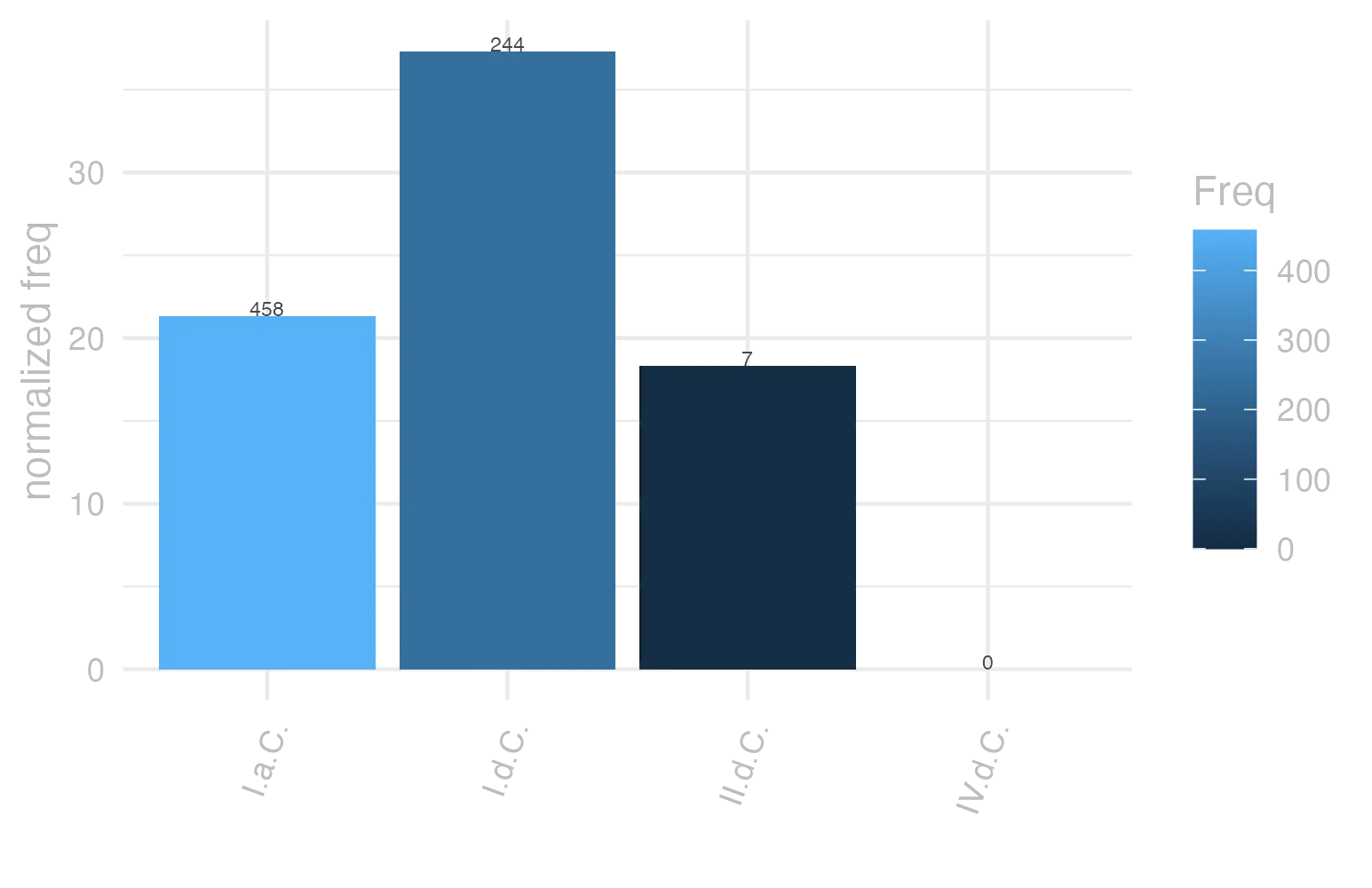This charts plots the frequency of lemma by period_Frequencies. The I.d.C. subcorpus registers the highest normalized frequency, with the value of 37.33 and an absolute frequency of 244. The I.a.C. subcorpus follows, with a normalized frequency of 21.32 and an absolute frequency of 458. the subcorpus with the least normalized frequency is IV.d.C. with the normalized value of 0 and an absolute freqeuncy of 0. here are all the values: subcorpus: I.a.C. ; normalized frequency: 458 ; absolute frequency: 21.3171980451478. subcorpus: I.d.C. ; normalized frequency: 244 ; absolute frequency: 37.325990515527. subcorpus: II.d.C. ; normalized frequency: 7 ; absolute frequency: 18.3246073298429. subcorpus: IV.d.C. ; normalized frequency: 0 ; absolute frequency: 0
