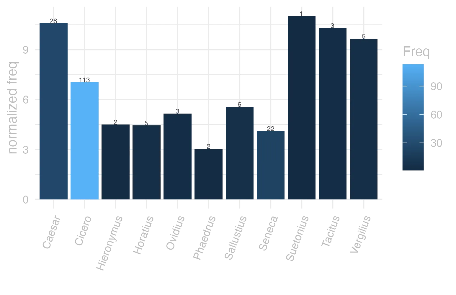This charts plots the frequency of lemma by author_Frequencies. The Suetonius subcorpus registers the highest normalized frequency, with the value of 11.03 and an absolute frequency of 1. The Caesar subcorpus follows, with a normalized frequency of 10.57 and an absolute frequency of 28. the subcorpus with the least normalized frequency is Phaedrus with the normalized value of 3.04 and an absolute freqeuncy of 2. here are all the values: subcorpus: Caesar ; normalized frequency: 28 ; absolute frequency: 10.5748168290656. subcorpus: Cicero ; normalized frequency: 113 ; absolute frequency: 7.03944581495602. subcorpus: Horatius ; normalized frequency: 5 ; absolute frequency: 4.44010301038984. subcorpus: Ovidius ; normalized frequency: 3 ; absolute frequency: 5.14756348661633. subcorpus: Phaedrus ; normalized frequency: 2 ; absolute frequency: 3.0362835888872. subcorpus: Sallustius ; normalized frequency: 6 ; absolute frequency: 5.56534644281607. subcorpus: Seneca ; normalized frequency: 22 ; absolute frequency: 4.10593307329091. subcorpus: Suetonius ; normalized frequency: 1 ; absolute frequency: 11.0253583241455. subcorpus: Tacitus ; normalized frequency: 3 ; absolute frequency: 10.2986611740474. subcorpus: Vergilius ; normalized frequency: 5 ; absolute frequency: 9.65250965250965. subcorpus: Hieronymus ; normalized frequency: 2 ; absolute frequency: 4.49337227589306