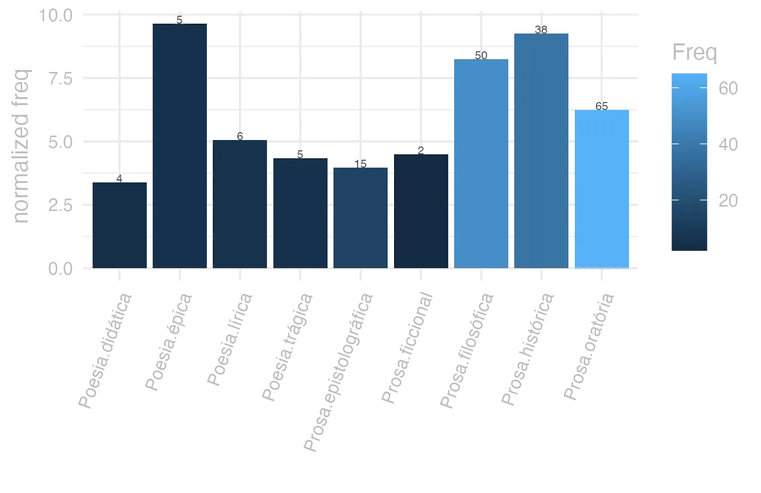 This charts plots the frequency of lemma by genre_Frequencies. The Poesia.épica subcorpus registers the highest normalized frequency, with the value of 9.65 and an absolute frequency of 5. The Prosa.histórica subcorpus follows, with a normalized frequency of 9.25 and an absolute frequency of 38. the subcorpus with the least normalized frequency is Poesia.didática with the normalized value of 3.39 and an absolute freqeuncy of 4. here are all the values: subcorpus: Prosa.histórica ; normalized frequency: 38 ; absolute frequency: 9.25046860926508. subcorpus: Prosa.filosófica ; normalized frequency: 50 ; absolute frequency: 8.23709658819459. subcorpus: Prosa.oratória ; normalized frequency: 65 ; absolute frequency: 6.24081879542596. subcorpus: Prosa.epistolográfica ; normalized frequency: 15 ; absolute frequency: 3.97466811521238. subcorpus: Poesia.lírica ; normalized frequency: 6 ; absolute frequency: 5.04753091612686. subcorpus: Poesia.didática ; normalized frequency: 4 ; absolute frequency: 3.39299346848757. subcorpus: Poesia.trágica ; normalized frequency: 5 ; absolute frequency: 4.34329395413482. subcorpus: Poesia.épica ; normalized frequency: 5 ; absolute frequency: 9.65250965250965. subcorpus: Prosa.ficcional ; normalized frequency: 2 ; absolute frequency: 4.49337227589306