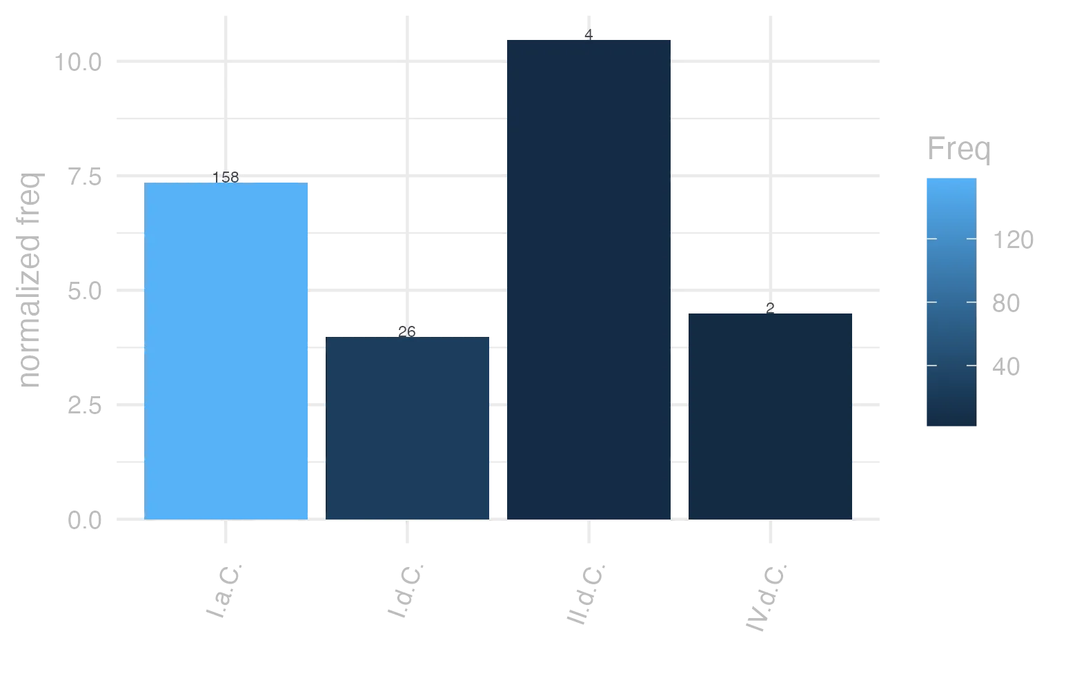 This charts plots the frequency of lemma by period_Frequencies. The II.d.C. subcorpus registers the highest normalized frequency, with the value of 10.47 and an absolute frequency of 4. The I.a.C. subcorpus follows, with a normalized frequency of 7.35 and an absolute frequency of 158. the subcorpus with the least normalized frequency is I.d.C. with the normalized value of 3.98 and an absolute freqeuncy of 26. here are all the values: subcorpus: I.a.C. ; normalized frequency: 158 ; absolute frequency: 7.35396788457063. subcorpus: I.d.C. ; normalized frequency: 26 ; absolute frequency: 3.97735964509714. subcorpus: II.d.C. ; normalized frequency: 4 ; absolute frequency: 10.4712041884817. subcorpus: IV.d.C. ; normalized frequency: 2 ; absolute frequency: 4.49337227589306