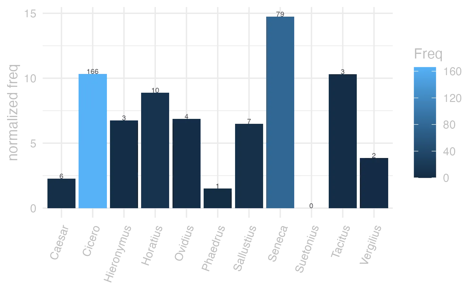 This charts plots the frequency of lemma by author_Frequencies. The Seneca subcorpus registers the highest normalized frequency, with the value of 14.74 and an absolute frequency of 79. The Cicero subcorpus follows, with a normalized frequency of 10.34 and an absolute frequency of 166. the subcorpus with the least normalized frequency is Suetonius with the normalized value of 0 and an absolute freqeuncy of 0. here are all the values: subcorpus: Caesar ; normalized frequency: 6 ; absolute frequency: 2.26603217765692. subcorpus: Cicero ; normalized frequency: 166 ; absolute frequency: 10.3411327901124. subcorpus: Horatius ; normalized frequency: 10 ; absolute frequency: 8.88020602077968. subcorpus: Ovidius ; normalized frequency: 4 ; absolute frequency: 6.86341798215511. subcorpus: Phaedrus ; normalized frequency: 1 ; absolute frequency: 1.5181417944436. subcorpus: Sallustius ; normalized frequency: 7 ; absolute frequency: 6.49290418328541. subcorpus: Seneca ; normalized frequency: 79 ; absolute frequency: 14.7440323995446. subcorpus: Suetonius ; normalized frequency: 0 ; absolute frequency: 0. subcorpus: Tacitus ; normalized frequency: 3 ; absolute frequency: 10.2986611740474. subcorpus: Vergilius ; normalized frequency: 2 ; absolute frequency: 3.86100386100386. subcorpus: Hieronymus ; normalized frequency: 3 ; absolute frequency: 6.74005841383959