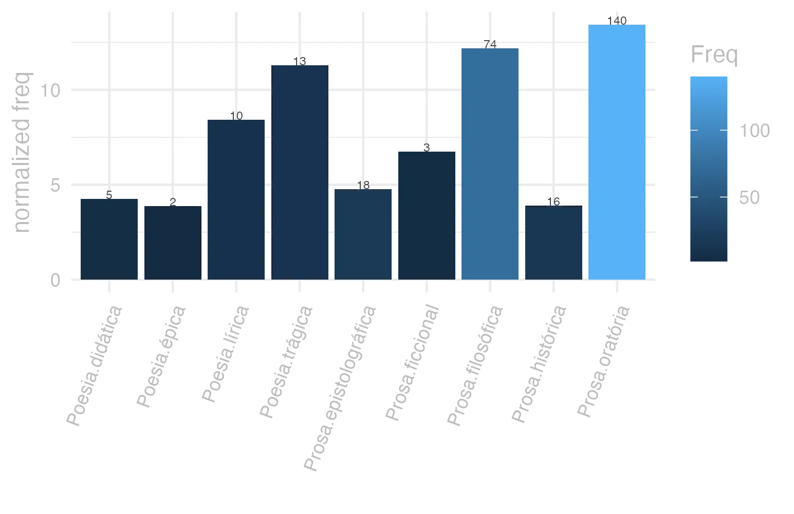 This charts plots the frequency of lemma by genre_Frequencies. The Prosa.oratória subcorpus registers the highest normalized frequency, with the value of 13.44 and an absolute frequency of 140. The Prosa.filosófica subcorpus follows, with a normalized frequency of 12.19 and an absolute frequency of 74. the subcorpus with the least normalized frequency is Poesia.épica with the normalized value of 3.86 and an absolute freqeuncy of 2. here are all the values: subcorpus: Prosa.histórica ; normalized frequency: 16 ; absolute frequency: 3.89493415126951. subcorpus: Prosa.filosófica ; normalized frequency: 74 ; absolute frequency: 12.190902950528. subcorpus: Prosa.oratória ; normalized frequency: 140 ; absolute frequency: 13.441763559379. subcorpus: Prosa.epistolográfica ; normalized frequency: 18 ; absolute frequency: 4.76960173825486. subcorpus: Poesia.lírica ; normalized frequency: 10 ; absolute frequency: 8.4125515268781. subcorpus: Poesia.didática ; normalized frequency: 5 ; absolute frequency: 4.24124183560947. subcorpus: Poesia.trágica ; normalized frequency: 13 ; absolute frequency: 11.2925642807505. subcorpus: Poesia.épica ; normalized frequency: 2 ; absolute frequency: 3.86100386100386. subcorpus: Prosa.ficcional ; normalized frequency: 3 ; absolute frequency: 6.74005841383959