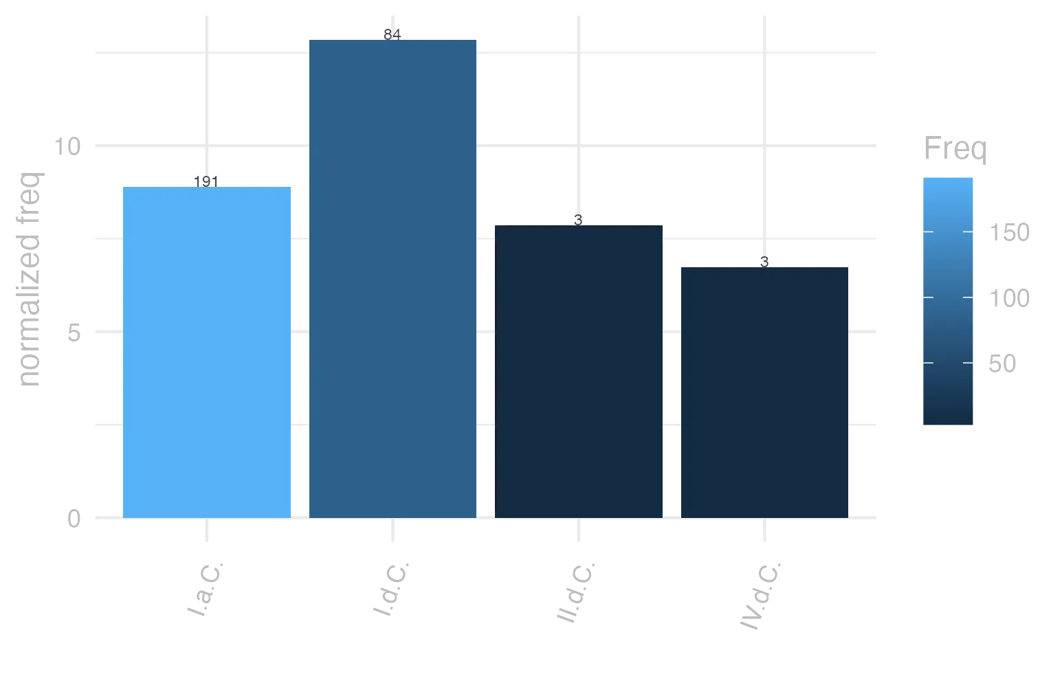 This charts plots the frequency of lemma by period_Frequencies. The I.d.C. subcorpus registers the highest normalized frequency, with the value of 12.85 and an absolute frequency of 84. The I.a.C. subcorpus follows, with a normalized frequency of 8.89 and an absolute frequency of 191. the subcorpus with the least normalized frequency is IV.d.C. with the normalized value of 6.74 and an absolute freqeuncy of 3. here are all the values: subcorpus: I.a.C. ; normalized frequency: 191 ; absolute frequency: 8.88992320223412. subcorpus: I.d.C. ; normalized frequency: 84 ; absolute frequency: 12.8499311610831. subcorpus: II.d.C. ; normalized frequency: 3 ; absolute frequency: 7.85340314136126. subcorpus: IV.d.C. ; normalized frequency: 3 ; absolute frequency: 6.74005841383959