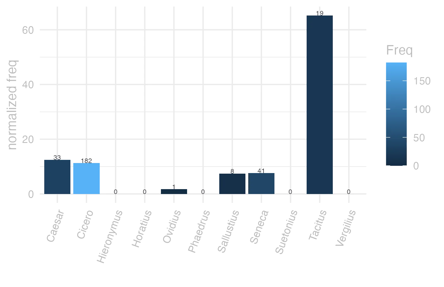 This charts plots the frequency of lemma by author_Frequencies. The Tacitus subcorpus registers the highest normalized frequency, with the value of 65.22 and an absolute frequency of 19. The Caesar subcorpus follows, with a normalized frequency of 12.46 and an absolute frequency of 33. the subcorpus with the least normalized frequency is Horatius with the normalized value of 0 and an absolute freqeuncy of 0. here are all the values: subcorpus: Caesar ; normalized frequency: 33 ; absolute frequency: 12.4631769771131. subcorpus: Cicero ; normalized frequency: 182 ; absolute frequency: 11.3378684807256. subcorpus: Horatius ; normalized frequency: 0 ; absolute frequency: 0. subcorpus: Ovidius ; normalized frequency: 1 ; absolute frequency: 1.71585449553878. subcorpus: Phaedrus ; normalized frequency: 0 ; absolute frequency: 0. subcorpus: Sallustius ; normalized frequency: 8 ; absolute frequency: 7.42046192375475. subcorpus: Seneca ; normalized frequency: 41 ; absolute frequency: 7.65196618204214. subcorpus: Suetonius ; normalized frequency: 0 ; absolute frequency: 0. subcorpus: Tacitus ; normalized frequency: 19 ; absolute frequency: 65.2248541023. subcorpus: Vergilius ; normalized frequency: 0 ; absolute frequency: 0. subcorpus: Hieronymus ; normalized frequency: 0 ; absolute frequency: 0