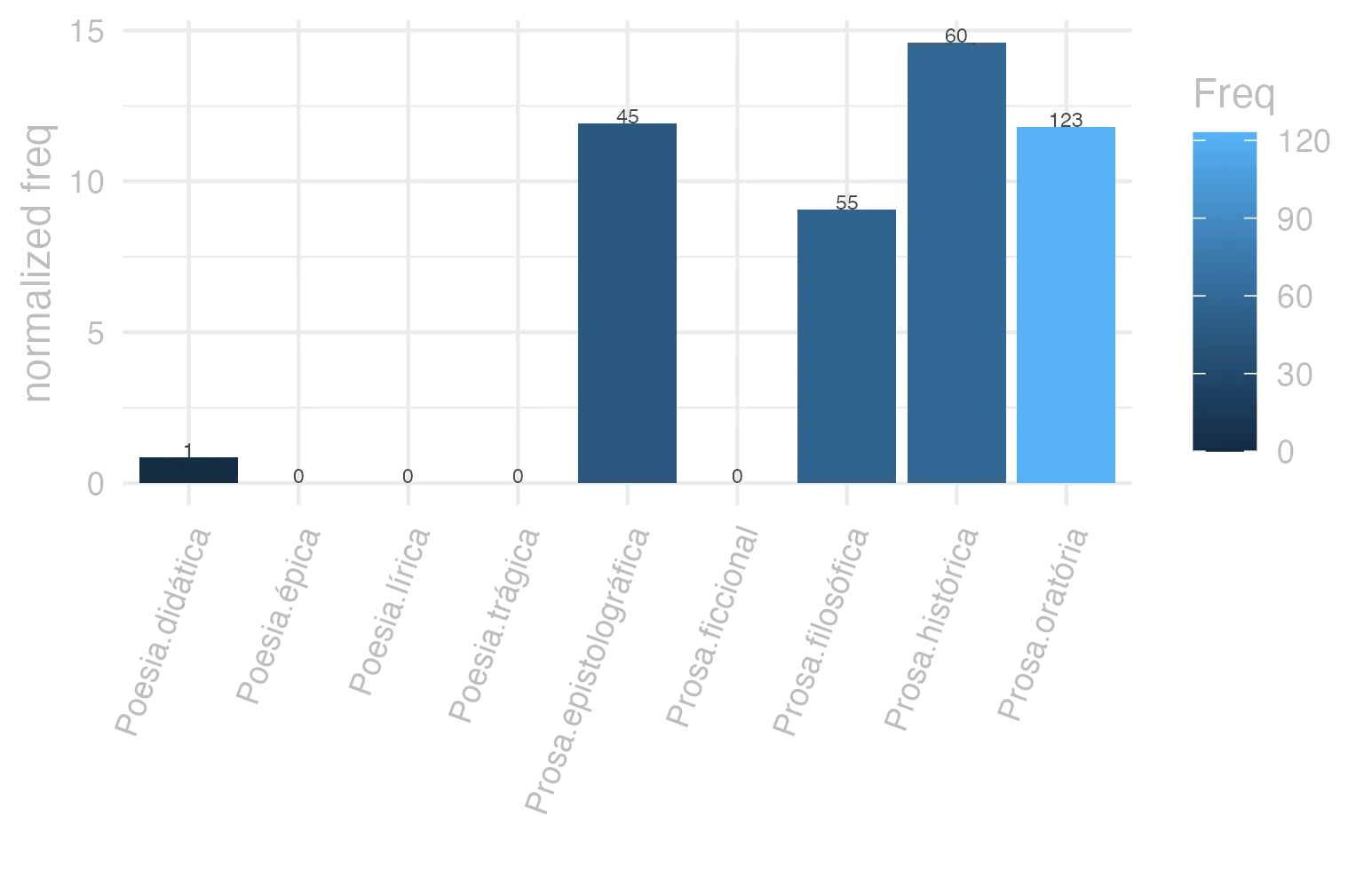 This charts plots the frequency of lemma by genre_Frequencies. The Prosa.histórica subcorpus registers the highest normalized frequency, with the value of 14.61 and an absolute frequency of 60. The Prosa.oratória subcorpus follows, with a normalized frequency of 11.81 and an absolute frequency of 123. the subcorpus with the least normalized frequency is Poesia.lírica with the normalized value of 0 and an absolute freqeuncy of 0. here are all the values: subcorpus: Prosa.histórica ; normalized frequency: 60 ; absolute frequency: 14.6060030672606. subcorpus: Prosa.filosófica ; normalized frequency: 55 ; absolute frequency: 9.06080624701405. subcorpus: Prosa.oratória ; normalized frequency: 123 ; absolute frequency: 11.809549412883. subcorpus: Prosa.epistolográfica ; normalized frequency: 45 ; absolute frequency: 11.9240043456371. subcorpus: Poesia.lírica ; normalized frequency: 0 ; absolute frequency: 0. subcorpus: Poesia.didática ; normalized frequency: 1 ; absolute frequency: 0.848248367121893. subcorpus: Poesia.trágica ; normalized frequency: 0 ; absolute frequency: 0. subcorpus: Poesia.épica ; normalized frequency: 0 ; absolute frequency: 0. subcorpus: Prosa.ficcional ; normalized frequency: 0 ; absolute frequency: 0