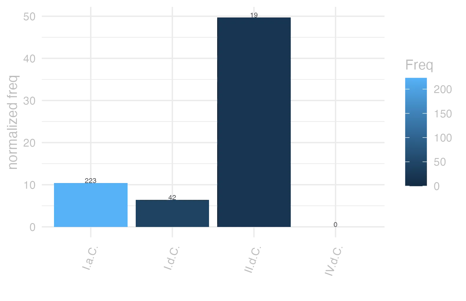 This charts plots the frequency of lemma by period_Frequencies. The II.d.C. subcorpus registers the highest normalized frequency, with the value of 49.74 and an absolute frequency of 19. The I.a.C. subcorpus follows, with a normalized frequency of 10.38 and an absolute frequency of 223. the subcorpus with the least normalized frequency is IV.d.C. with the normalized value of 0 and an absolute freqeuncy of 0. here are all the values: subcorpus: I.a.C. ; normalized frequency: 223 ; absolute frequency: 10.3793344193623. subcorpus: I.d.C. ; normalized frequency: 42 ; absolute frequency: 6.42496558054153. subcorpus: II.d.C. ; normalized frequency: 19 ; absolute frequency: 49.738219895288. subcorpus: IV.d.C. ; normalized frequency: 0 ; absolute frequency: 0