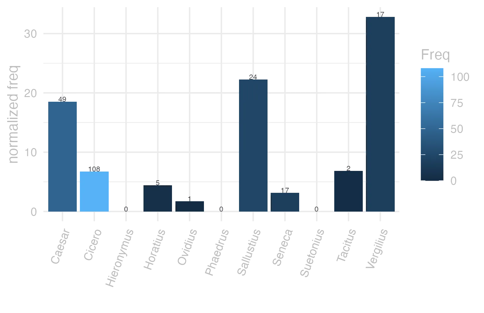 This charts plots the frequency of lemma by author_Frequencies. The Vergilius subcorpus registers the highest normalized frequency, with the value of 32.82 and an absolute frequency of 17. The Sallustius subcorpus follows, with a normalized frequency of 22.26 and an absolute frequency of 24. the subcorpus with the least normalized frequency is Phaedrus with the normalized value of 0 and an absolute freqeuncy of 0. here are all the values: subcorpus: Caesar ; normalized frequency: 49 ; absolute frequency: 18.5059294508649. subcorpus: Cicero ; normalized frequency: 108 ; absolute frequency: 6.72796591163938. subcorpus: Horatius ; normalized frequency: 5 ; absolute frequency: 4.44010301038984. subcorpus: Ovidius ; normalized frequency: 1 ; absolute frequency: 1.71585449553878. subcorpus: Phaedrus ; normalized frequency: 0 ; absolute frequency: 0. subcorpus: Sallustius ; normalized frequency: 24 ; absolute frequency: 22.2613857712643. subcorpus: Seneca ; normalized frequency: 17 ; absolute frequency: 3.17276646572479. subcorpus: Suetonius ; normalized frequency: 0 ; absolute frequency: 0. subcorpus: Tacitus ; normalized frequency: 2 ; absolute frequency: 6.86577411603158. subcorpus: Vergilius ; normalized frequency: 17 ; absolute frequency: 32.8185328185328. subcorpus: Hieronymus ; normalized frequency: 0 ; absolute frequency: 0