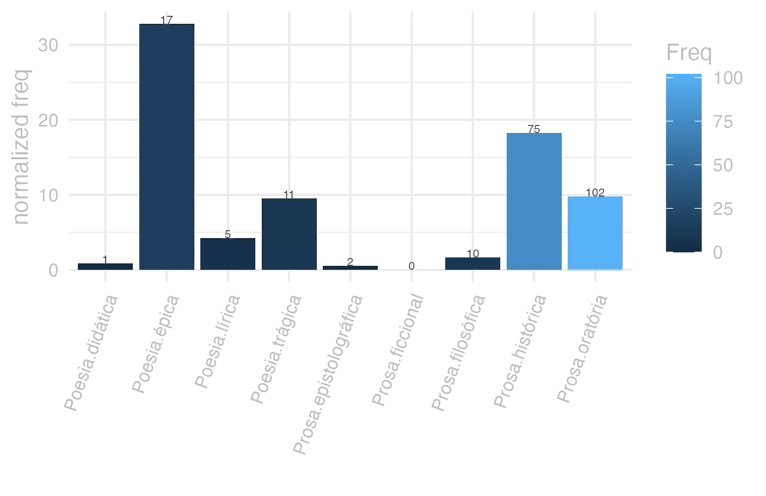 This charts plots the frequency of lemma by genre_Frequencies. The Poesia.épica subcorpus registers the highest normalized frequency, with the value of 32.82 and an absolute frequency of 17. The Prosa.histórica subcorpus follows, with a normalized frequency of 18.26 and an absolute frequency of 75. the subcorpus with the least normalized frequency is Prosa.ficcional with the normalized value of 0 and an absolute freqeuncy of 0. here are all the values: subcorpus: Prosa.histórica ; normalized frequency: 75 ; absolute frequency: 18.2575038340758. subcorpus: Prosa.filosófica ; normalized frequency: 10 ; absolute frequency: 1.64741931763892. subcorpus: Prosa.oratória ; normalized frequency: 102 ; absolute frequency: 9.79328487897612. subcorpus: Prosa.epistolográfica ; normalized frequency: 2 ; absolute frequency: 0.529955748694984. subcorpus: Poesia.lírica ; normalized frequency: 5 ; absolute frequency: 4.20627576343905. subcorpus: Poesia.didática ; normalized frequency: 1 ; absolute frequency: 0.848248367121893. subcorpus: Poesia.trágica ; normalized frequency: 11 ; absolute frequency: 9.55524669909659. subcorpus: Poesia.épica ; normalized frequency: 17 ; absolute frequency: 32.8185328185328. subcorpus: Prosa.ficcional ; normalized frequency: 0 ; absolute frequency: 0